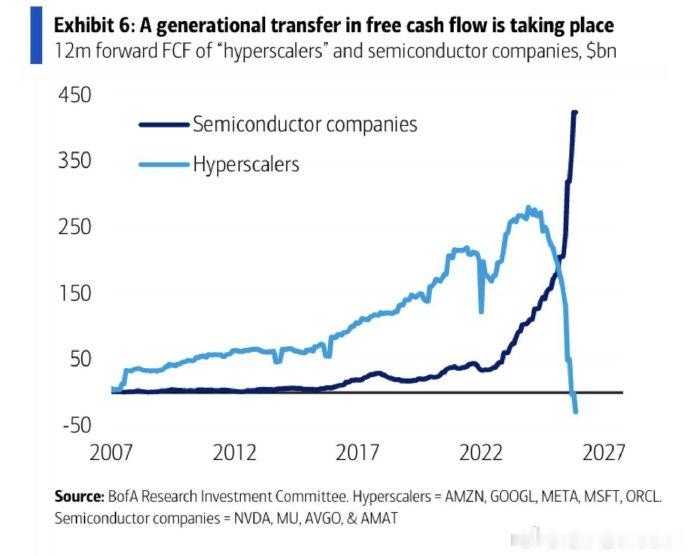 云厂商的现金流全部流入上游芯片厂商。2026年AI资本开支占收入的45%。是的收
