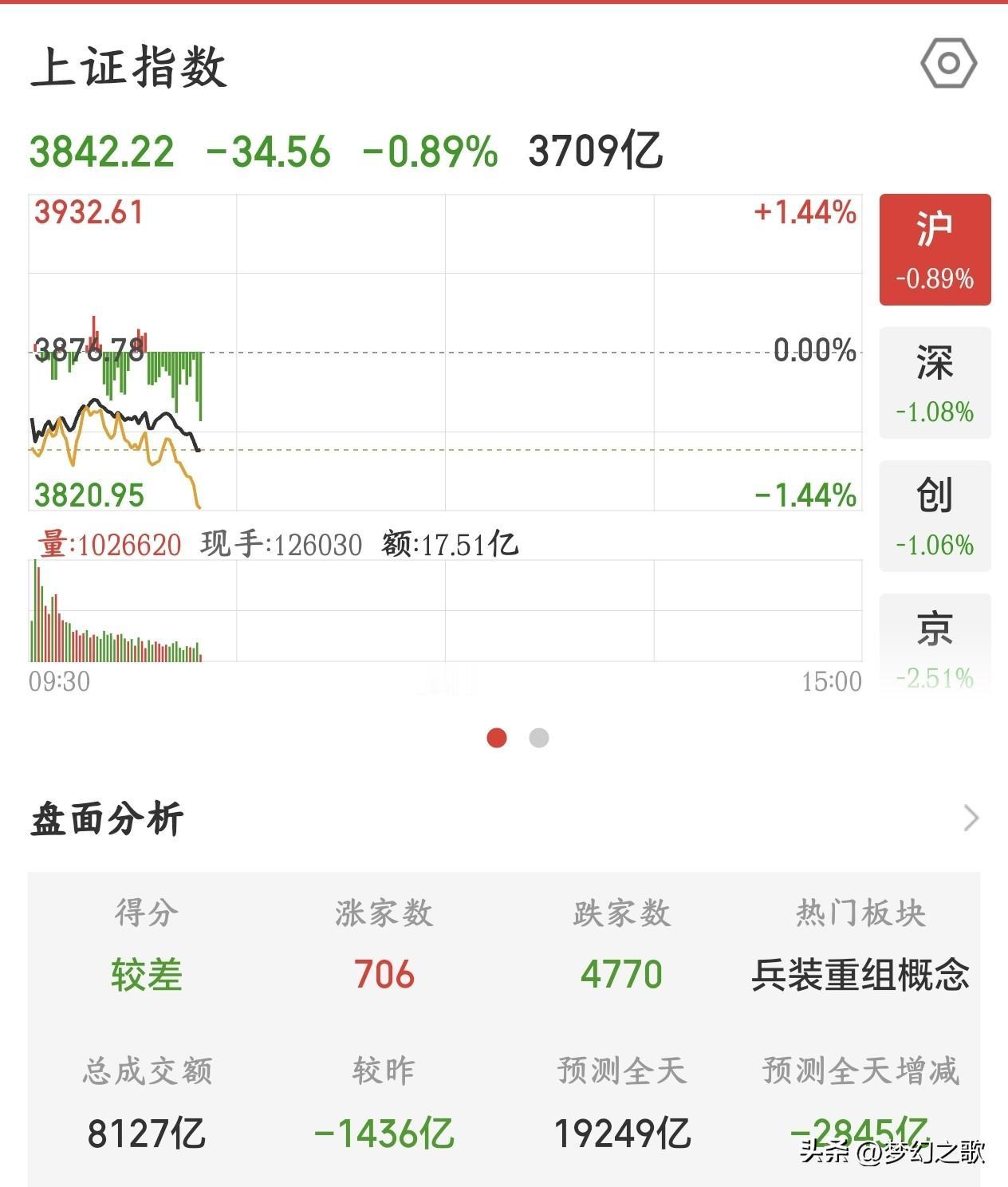 A股今天又给股民上了一课，拉科技股就是诱多的表现。
今天之前A股已经4连阳了，可