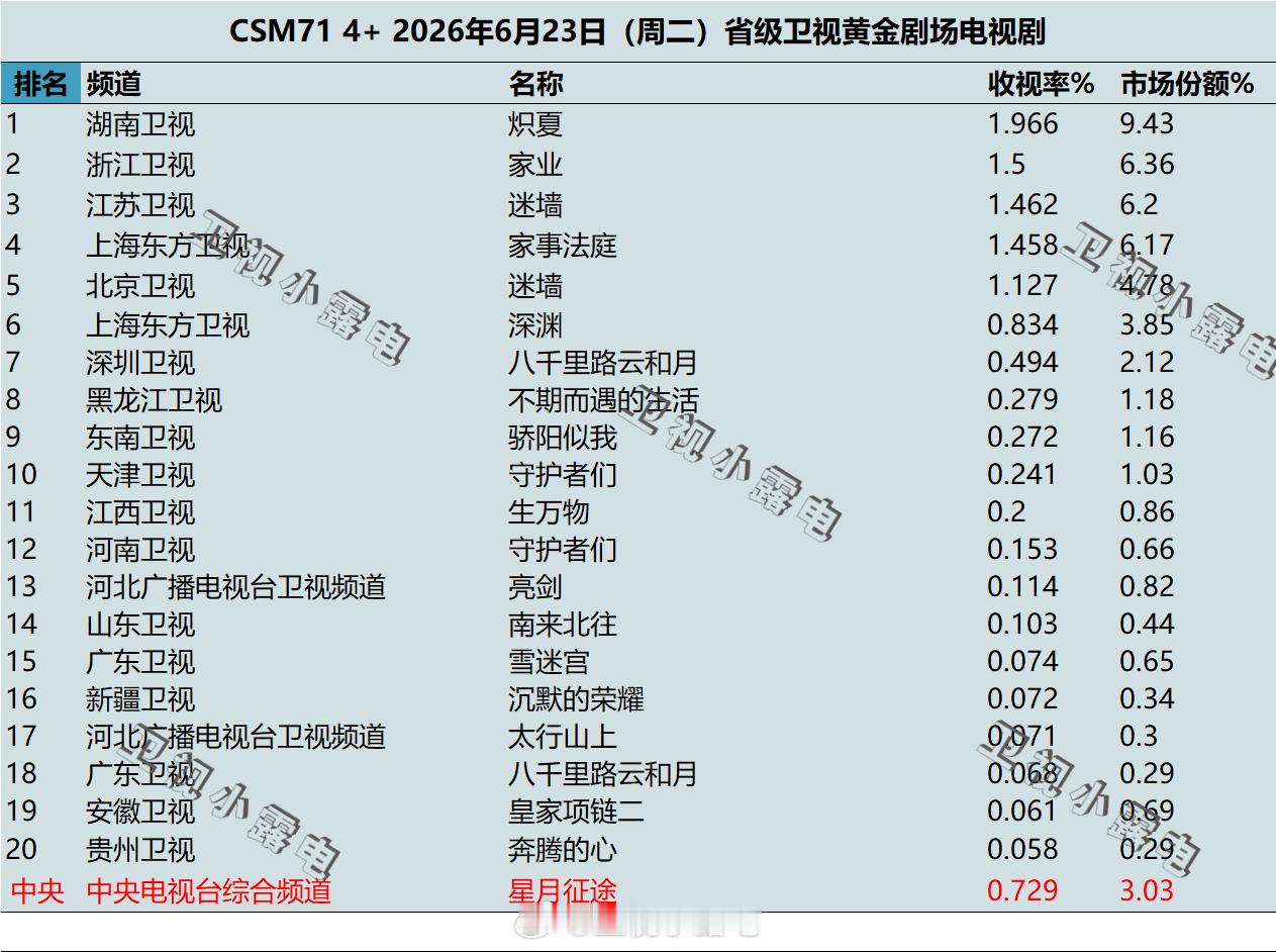 2026年6月23日 csm71 卫视 黄金剧场电视剧收视率 