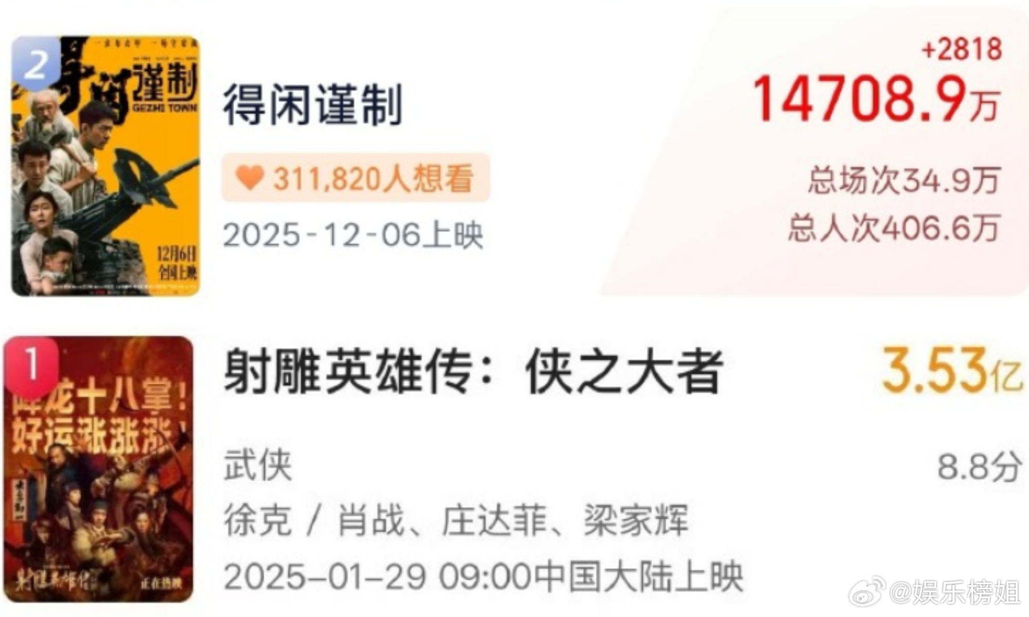 肖战一年5亿预售肖战今年两部电影预售票房超5亿！电影得闲谨制今日上映，祝电影大卖