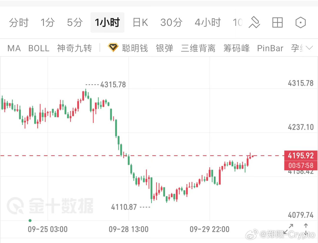 这么稳的多头趋势，4190的空，于4192观望离场，接下来，顺势走，看4240附