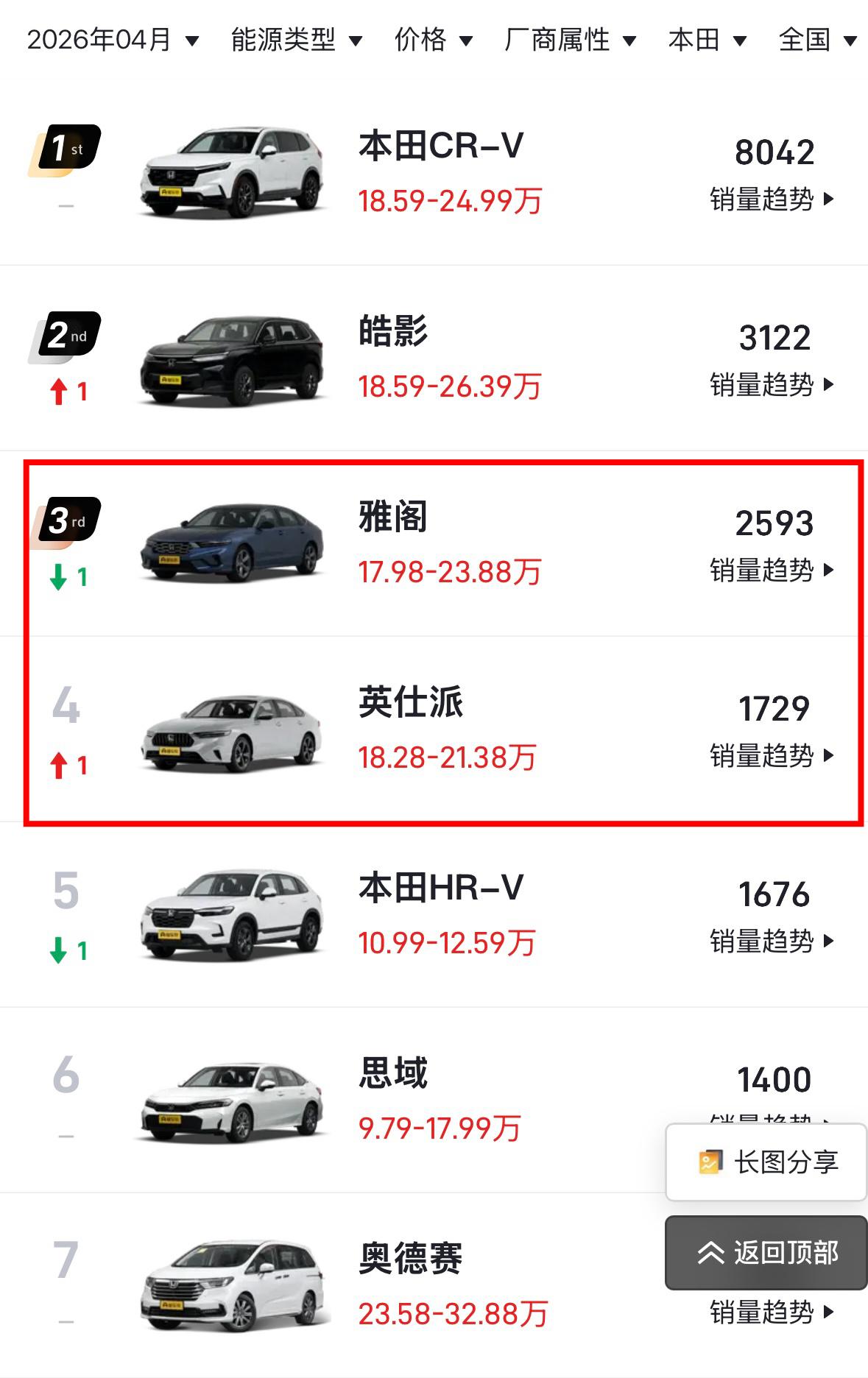 我震惊的不是英仕派4月销量1729辆
我震惊的是雅阁的4月销量2593辆
它可是