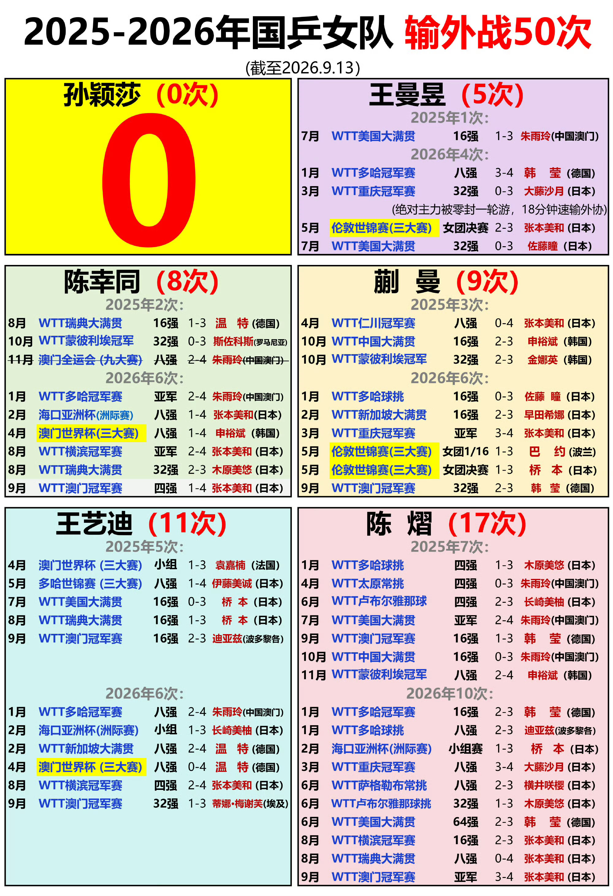 王曼昱孙颖莎领衔出战亚运会曼旻啥时候复仇张本美和啊 ​​​