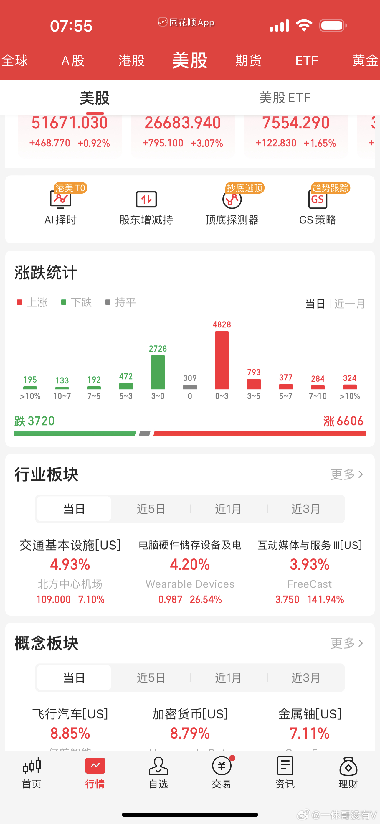 昨夜纳指大涨3%，大型科技股普涨，当然，最强的还是存储和光，美光大涨11%、西数