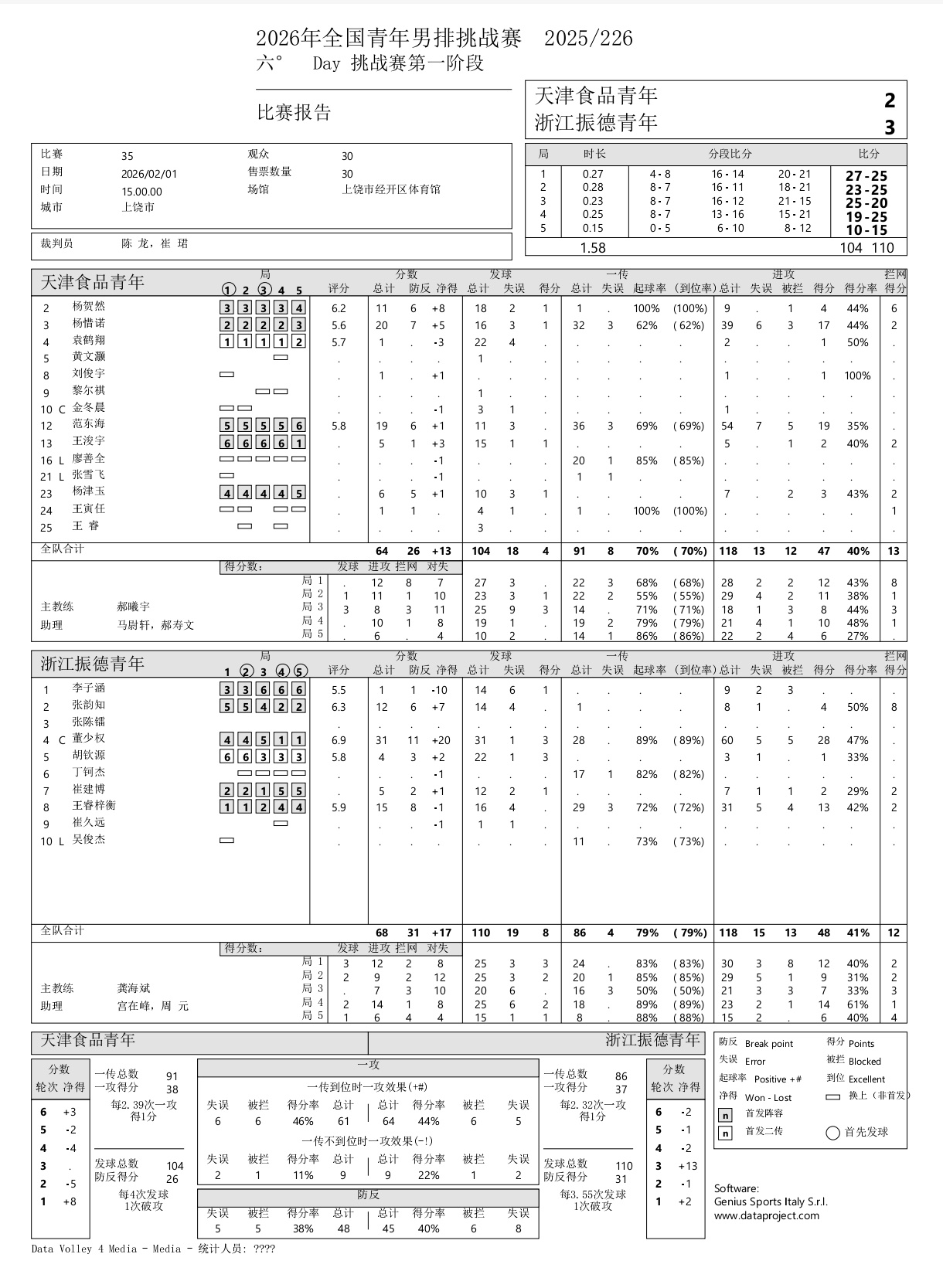 其实今天同一时间浙青也在打天津，但是看老浙我就没看，刚刷到居然五局赢了，十人小分