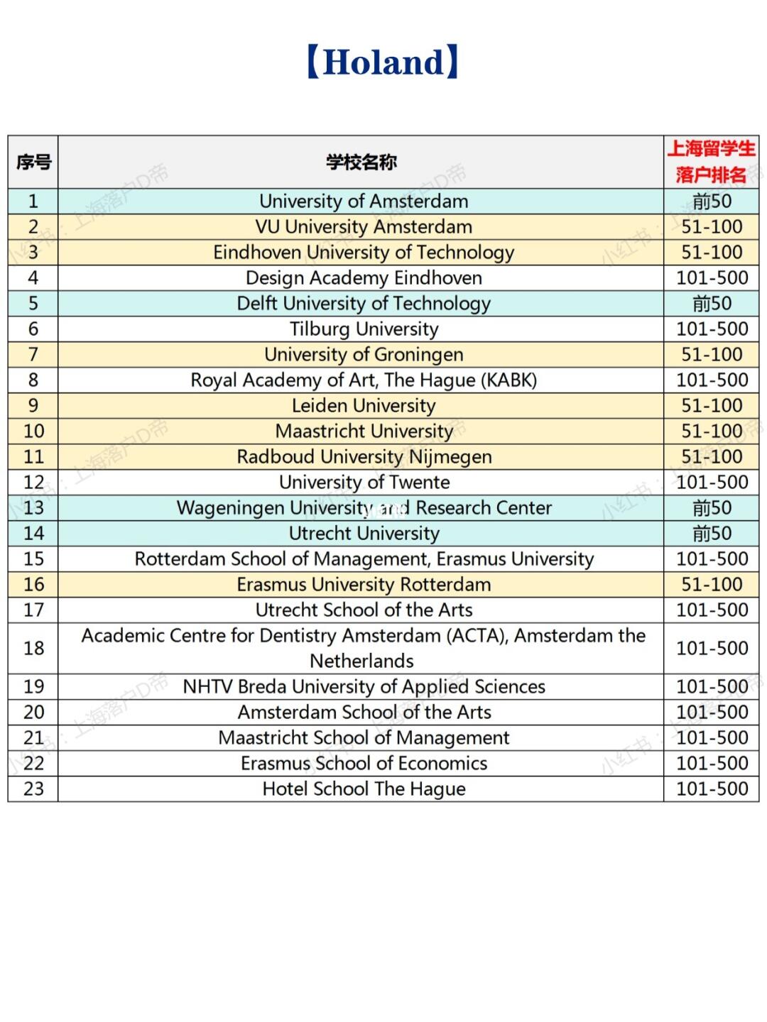 2025年荷兰高水平大学留学生落户上海！~