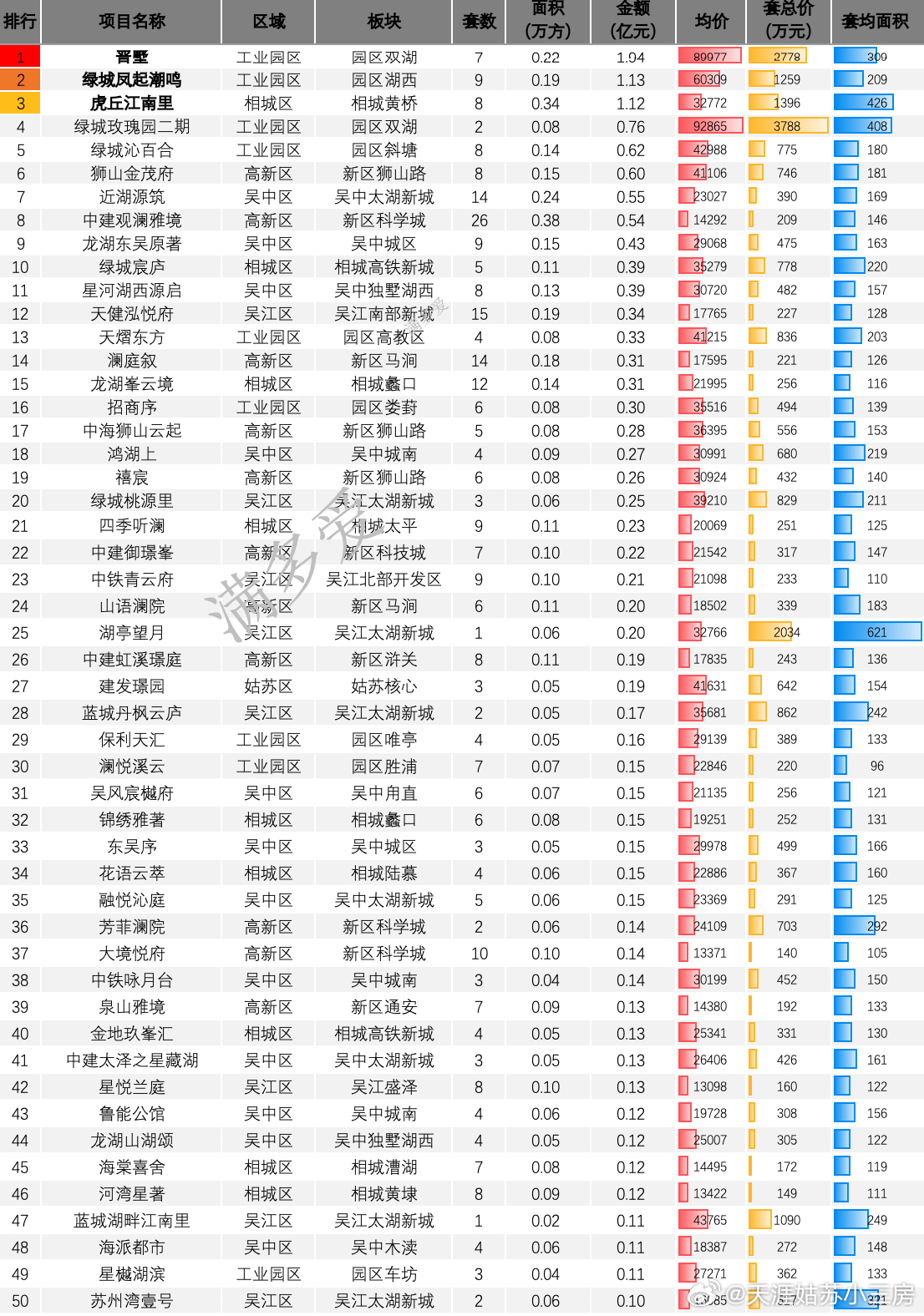 本周全市成交量环比有42%的涨幅，主要是前两周跌的太狠本周之前获得人才房票的新区