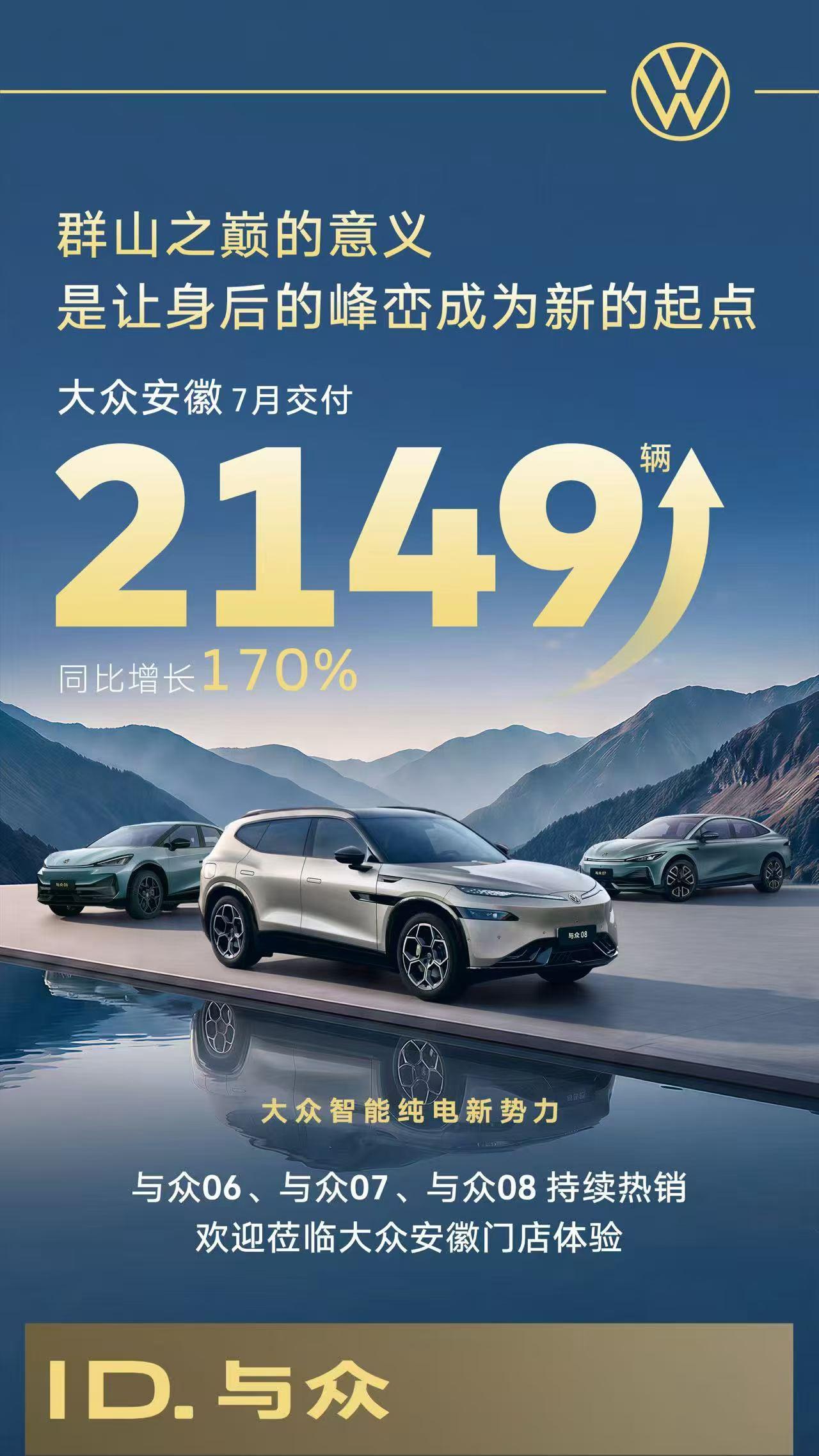 大众安徽7月交付2149辆，同比增长170%