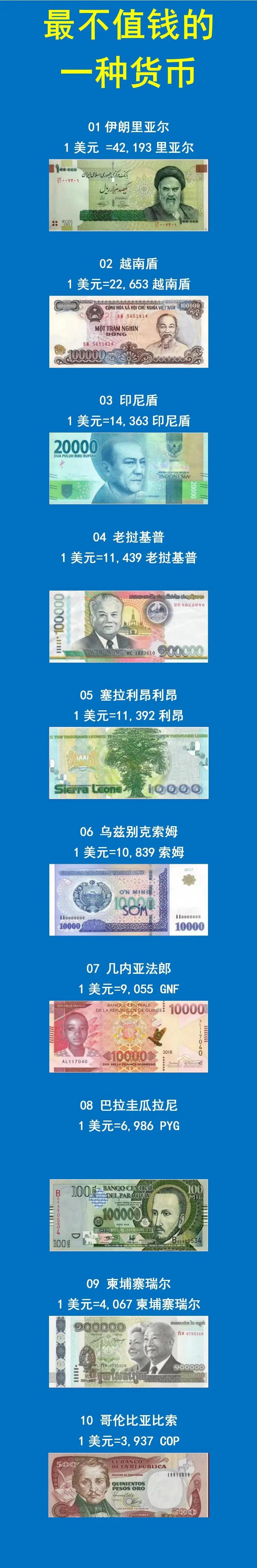 为什么会出现货币贬值的情况？

下图是全世界最不值钱的十张纸币，伊朗以最便宜排在
