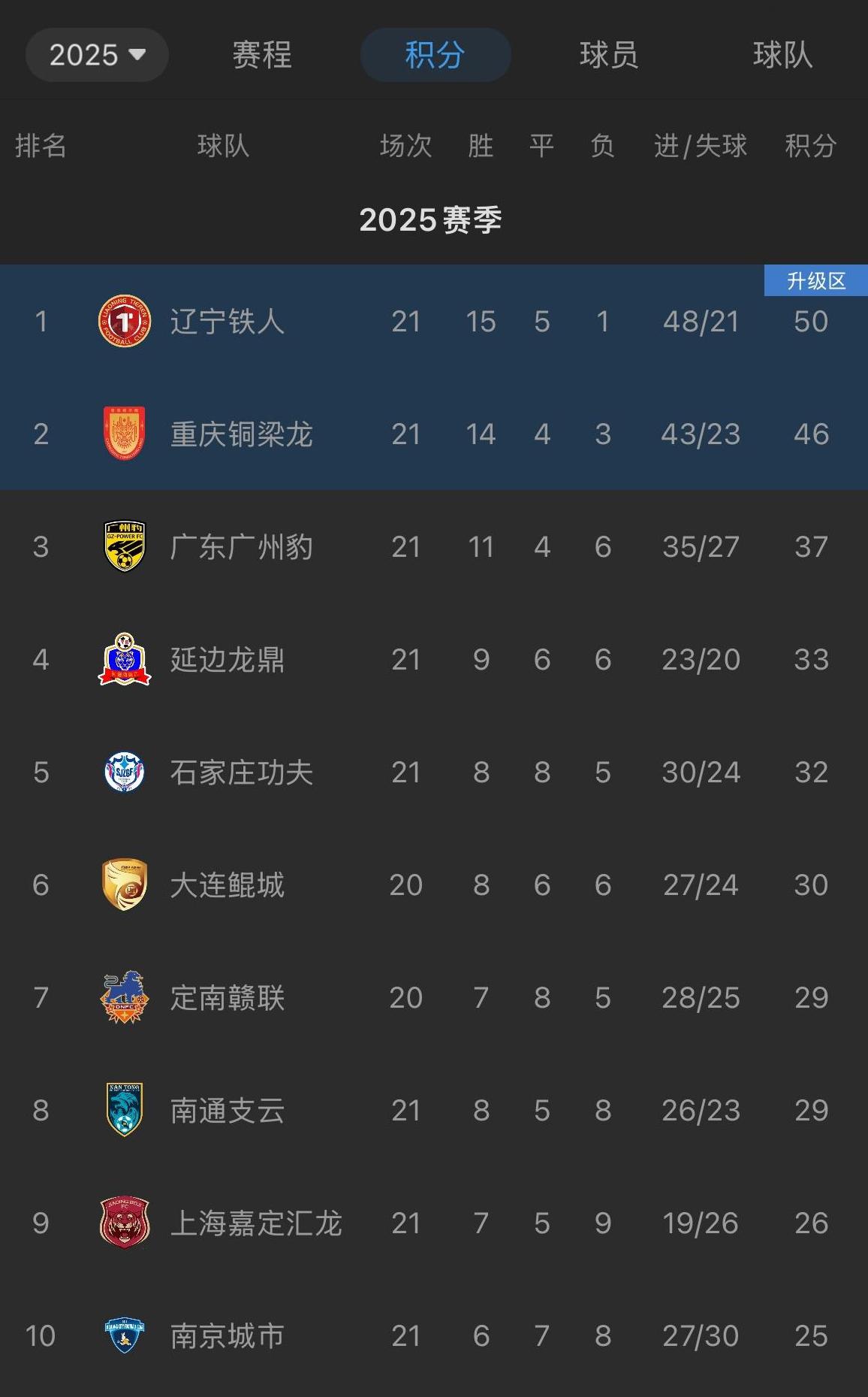 明年中超热闹了，中甲的辽宁和重庆要上来了，就是广州豹有点可惜了。
你说年底会不会