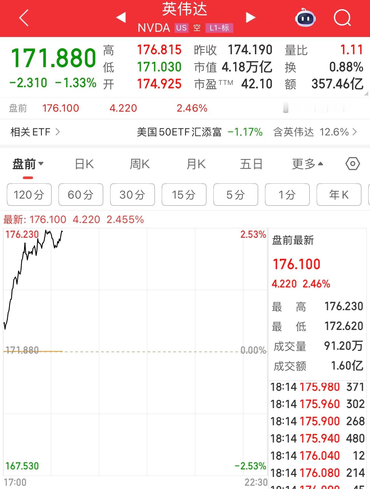 英伟达目前盘前涨2%，估计今晚纳指不跌了。个人私心，是希望它跌的。美股下跌，有利