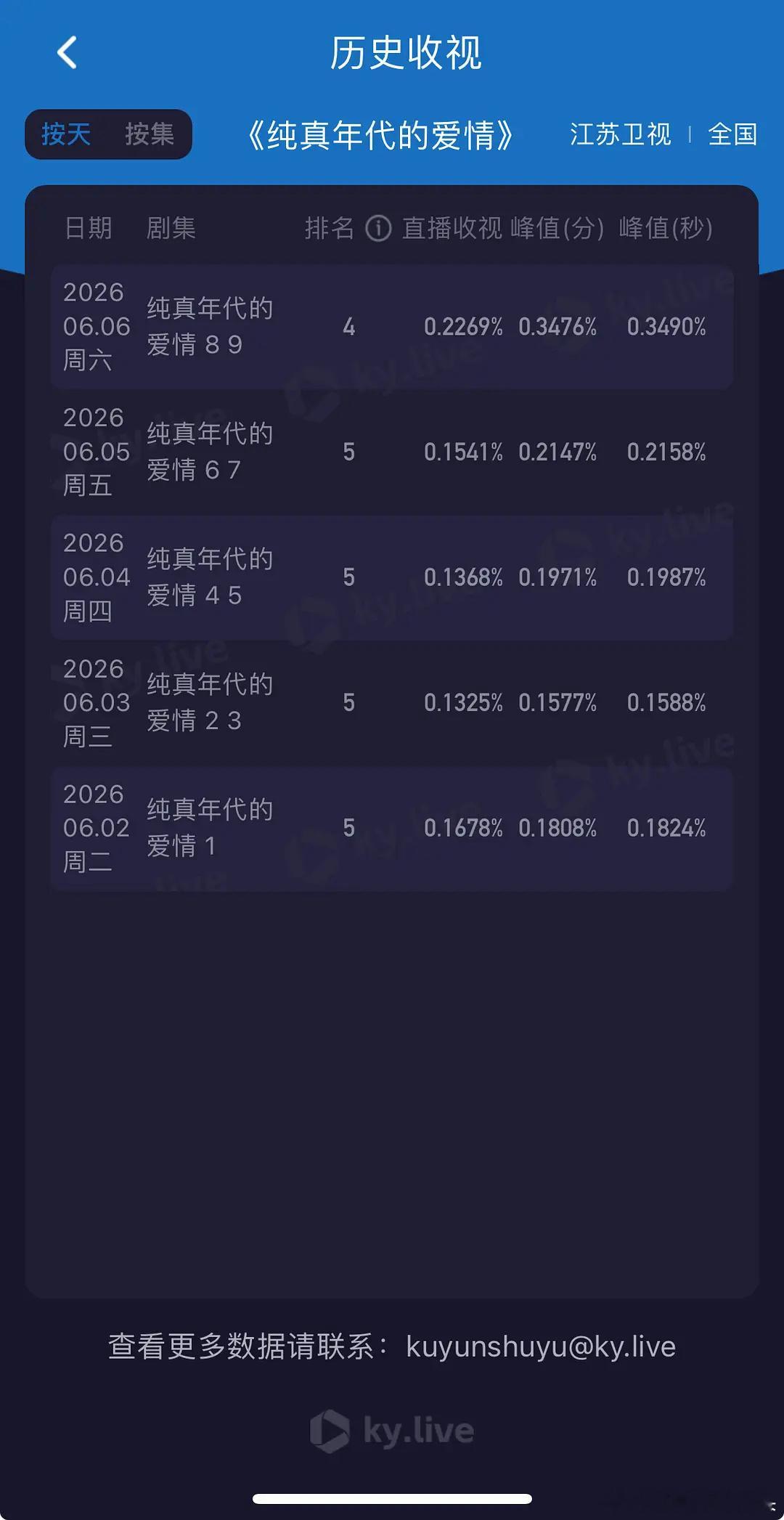纯真年代的爱情江苏台重播酷云第七集开始发酵起飞，果然猪饼油菜花田就是无敌的🥰，