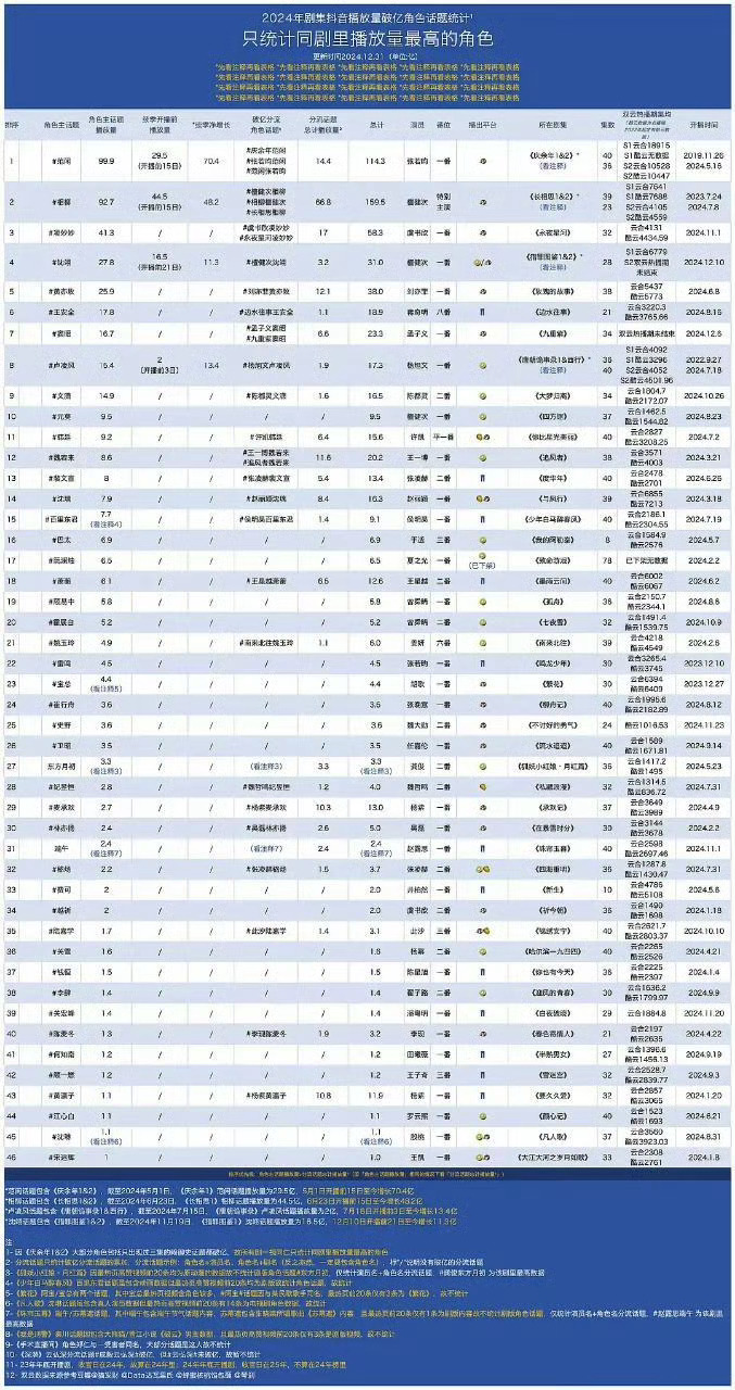 檀健次沈翊播放量现代剧top1 檀健次饰演的沈翊，2024现代剧播放量top1，