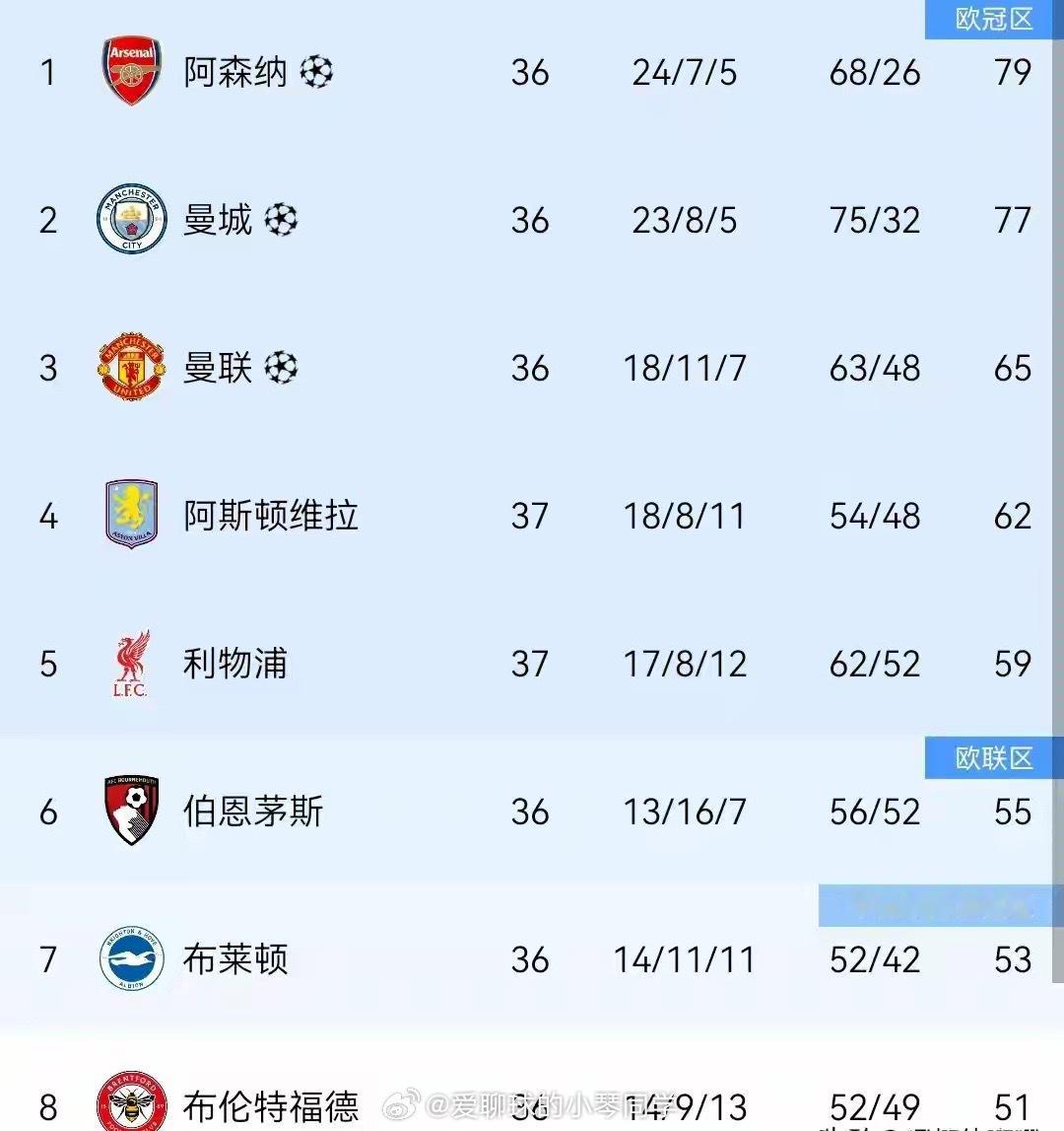 4-2！维拉锁定前5！英超坏消息：想6队获欧冠资格，需满足3大条件北京时间5月1