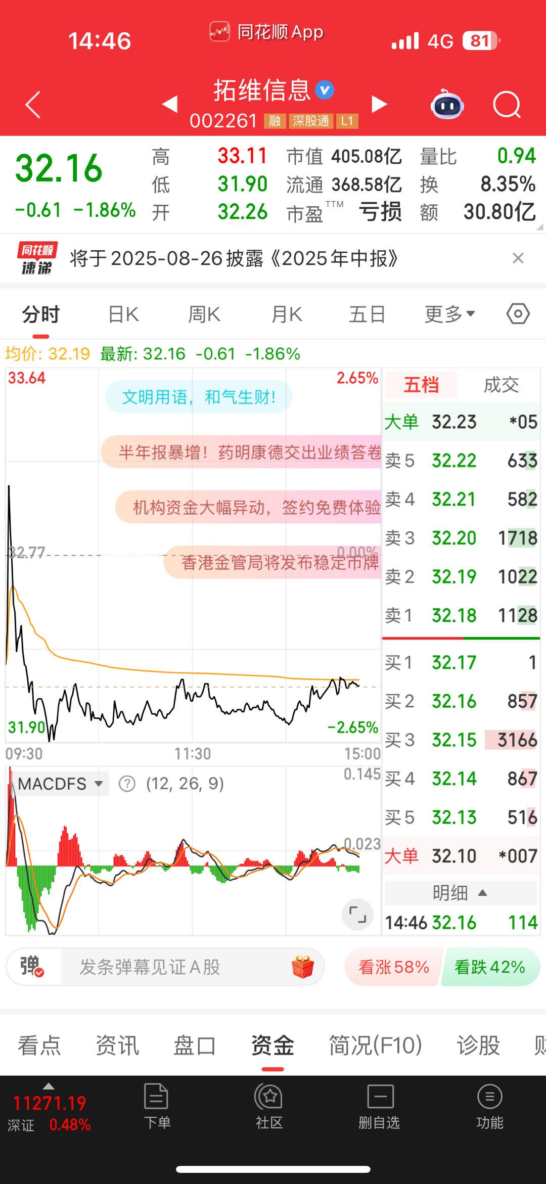 $拓维信息 sz002261$ 今天差不多这样了，明天看反包[给力] ​​​