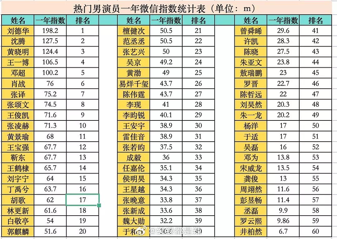 男演员近一年微指统计表 ​​​