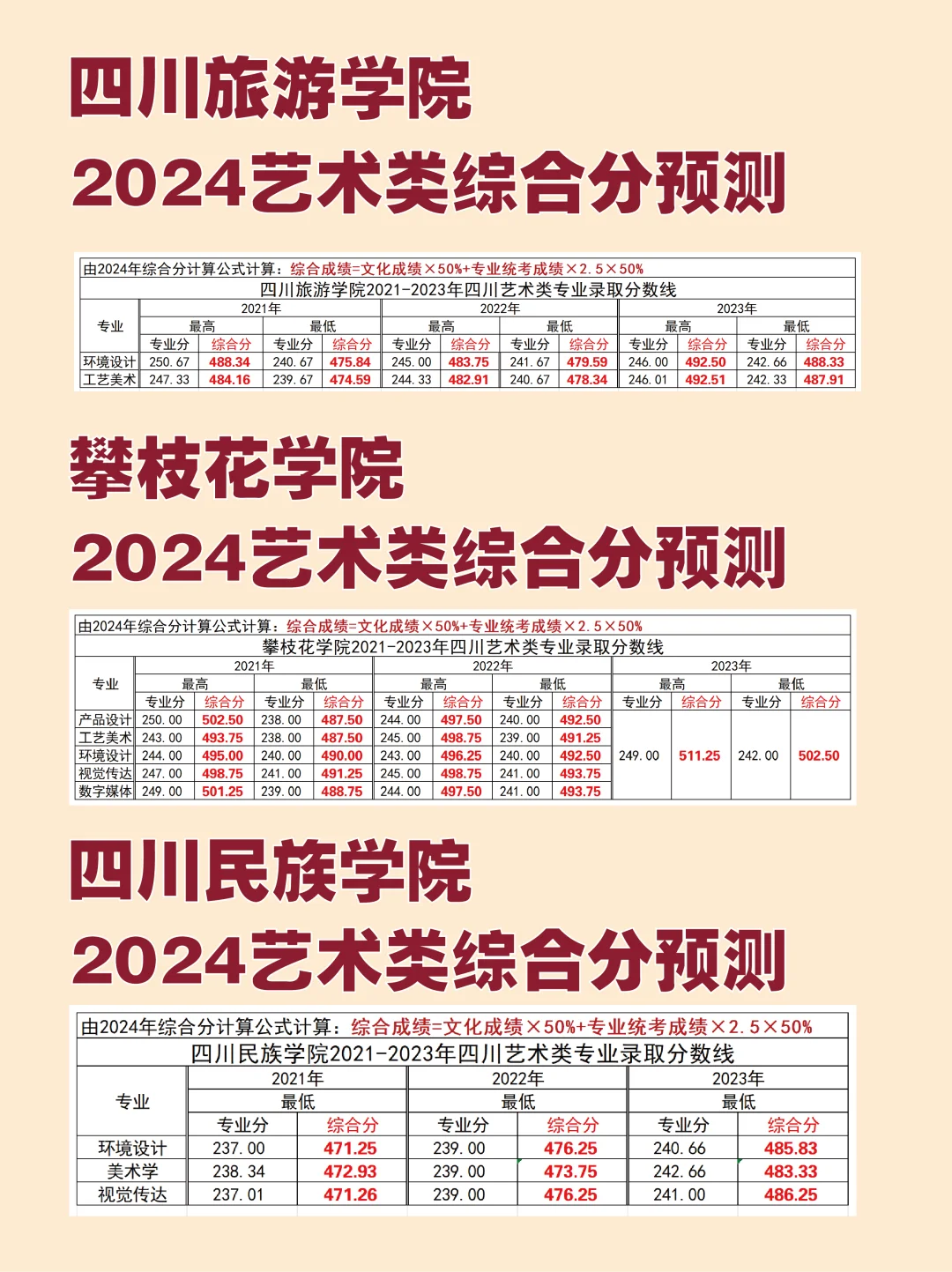 四川省本科院校美术综合分预测⑤