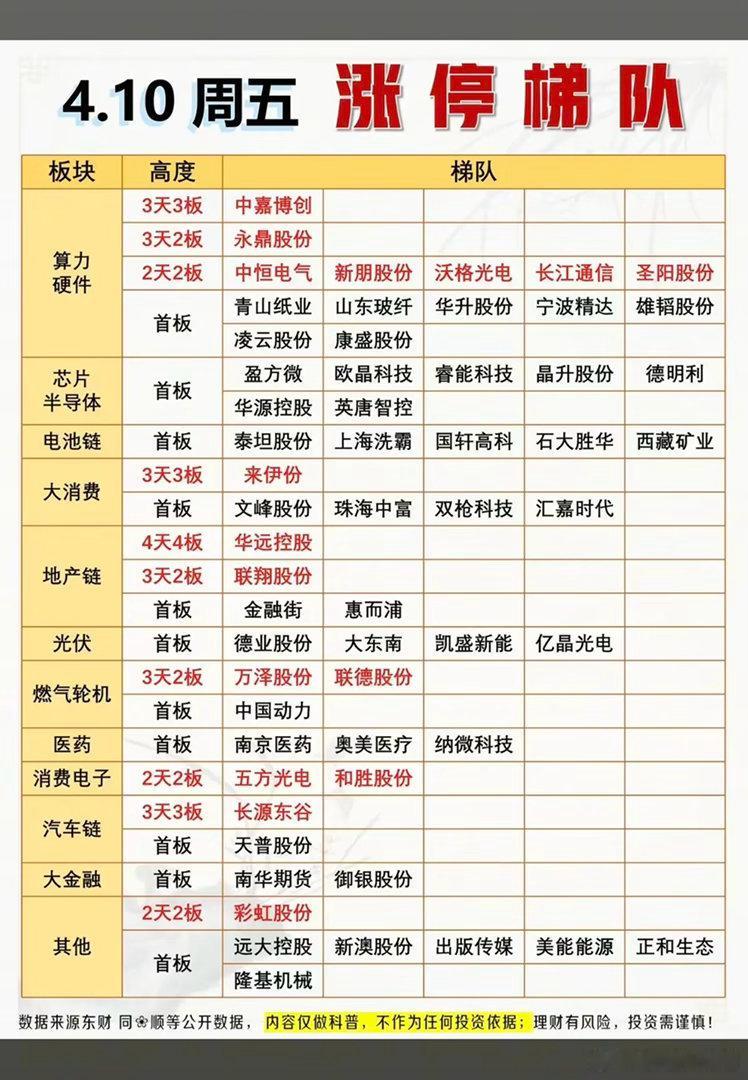 4月10日周五 涨停板：高度+梯队！算力租赁  14股涨停芯片半导体7股涨停电池