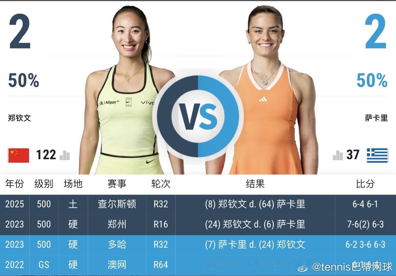 6.15日郑钦文WTA诺丁汉首秀时间⌚️确定✅18:30点郑钦文vs萨卡里交锋纪