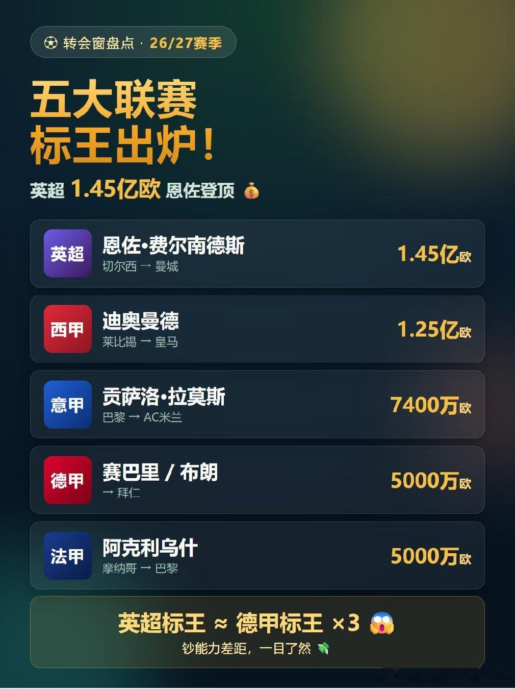 关窗后盘点来了，五大联赛夏窗标王一图看懂：英超1.45亿欧——恩佐·费尔南德斯（