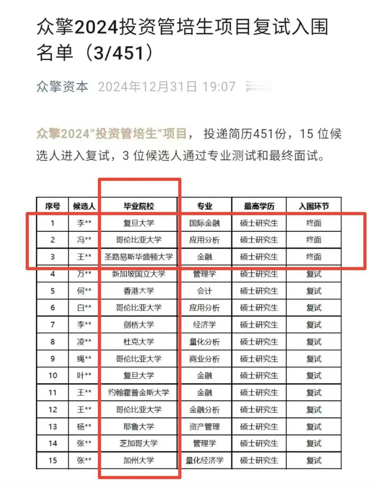 “不是说学历贬值吗？”451人投简历，只有15人进入复试环节，所有人都是名校生，