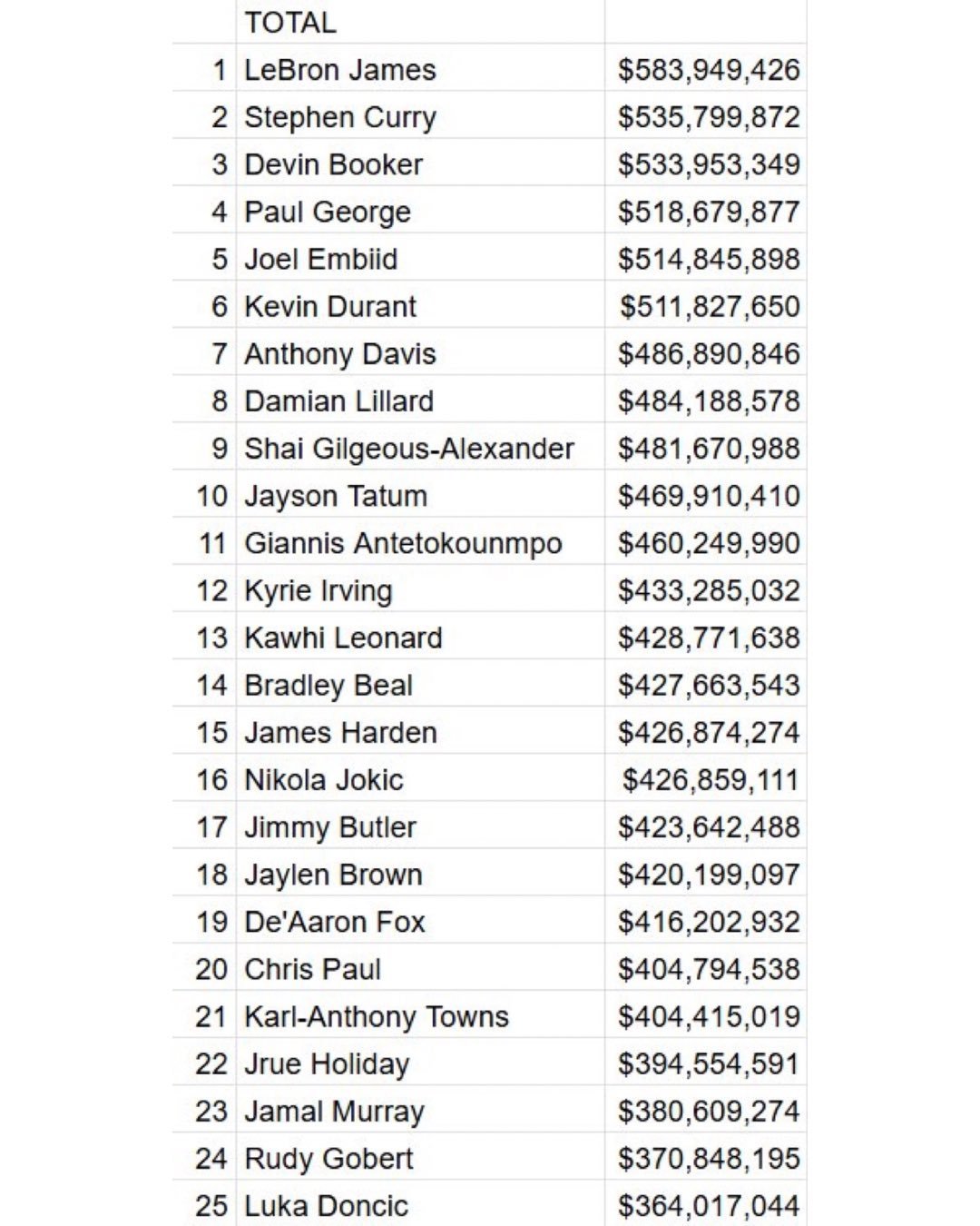☞现役25名赚钱最多的NBA球员 ​​​