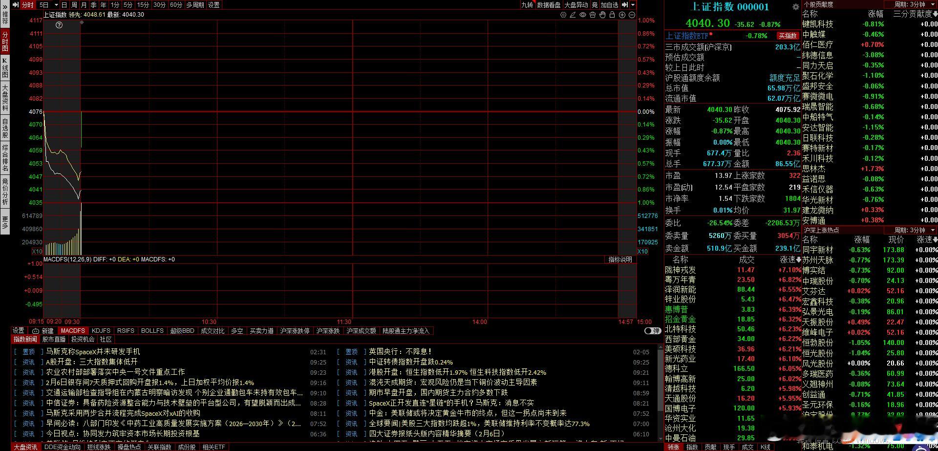 继续大分歧，低开35厘米，只有700家红盘，中药超预期，其他全是分歧难度做了才知