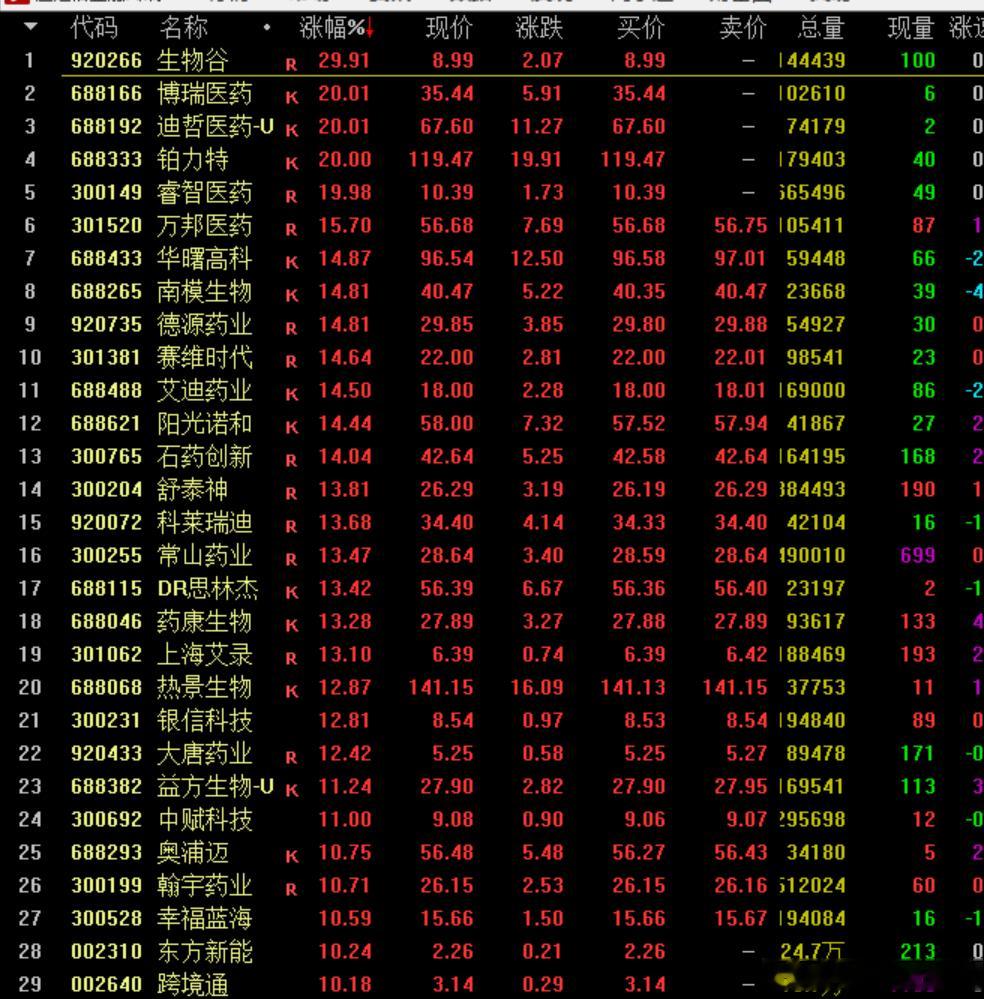 今天一拉医药，基本上就和科技没什么戏了。昨天科技反弹的龙头在利好的情况下，开盘都