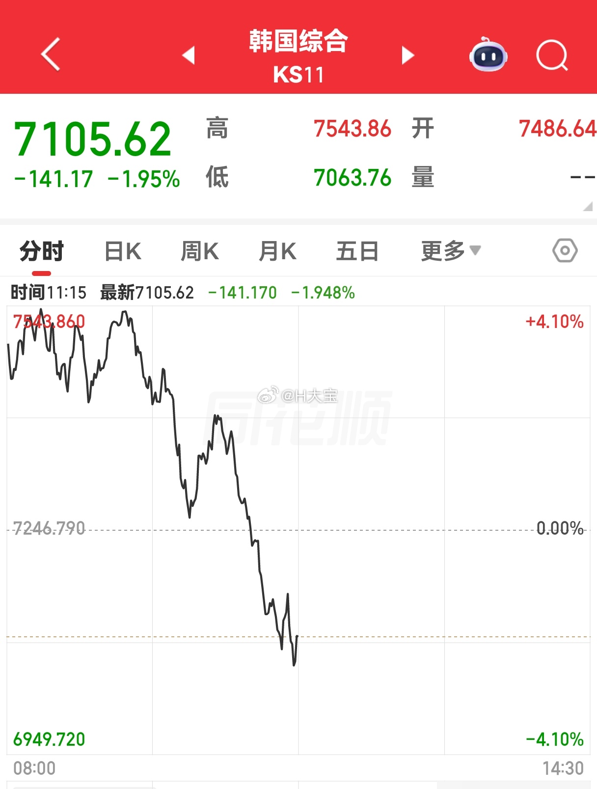 之前跟美国，现在看韩国。大A能有骨气点不 