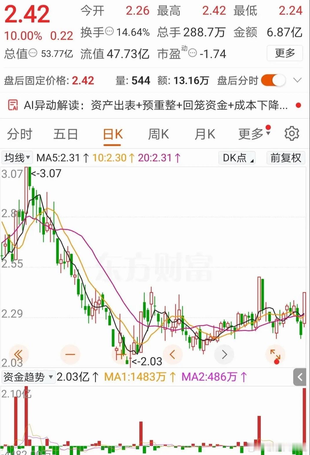 亏损也能涨停，这就是大A奇迹！这支股票营业总收入36.56亿元，营收同比-22.