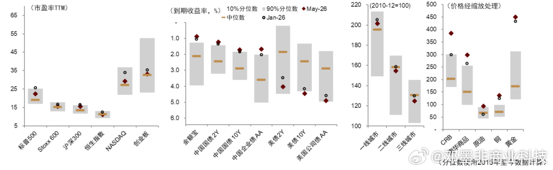 【卖股买债】当前中外股票、商品、黄金、中债估值普遍偏高，甚至处于历史高点，美债估