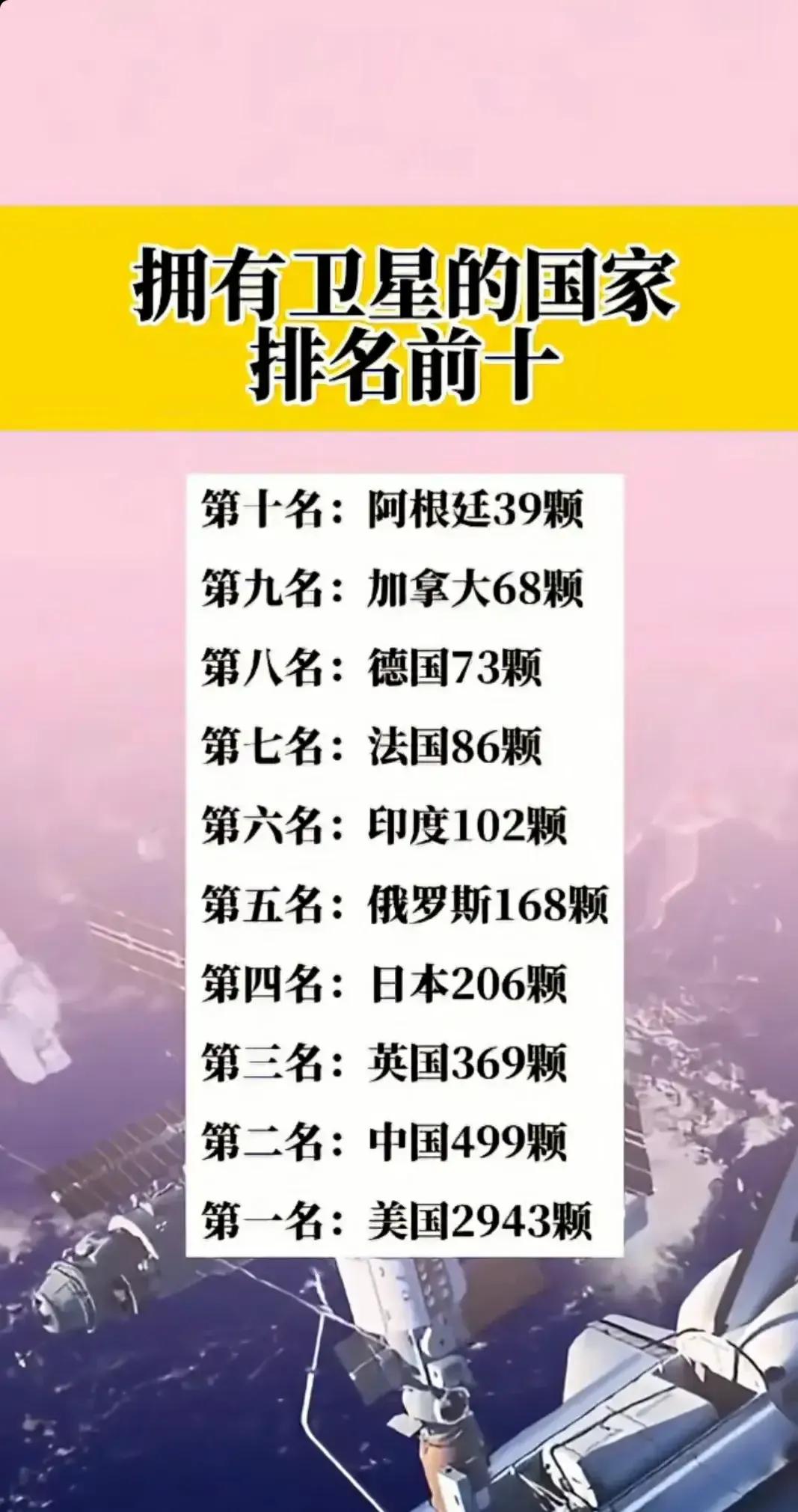 拥有卫星的国家排名前十：
第十名：阿根廷39颗
第九名：加拿大68颗
第八名：德