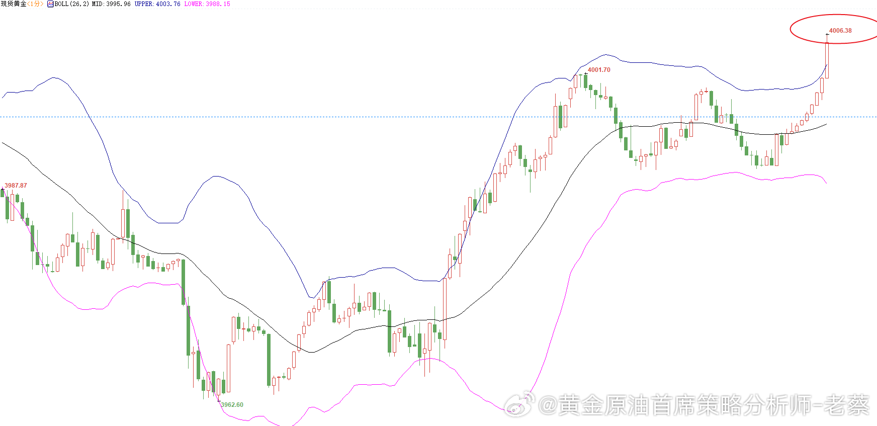 金周一开门红早盘安排：目前金4005附近直接给我空，保护4012，目标直接放在4