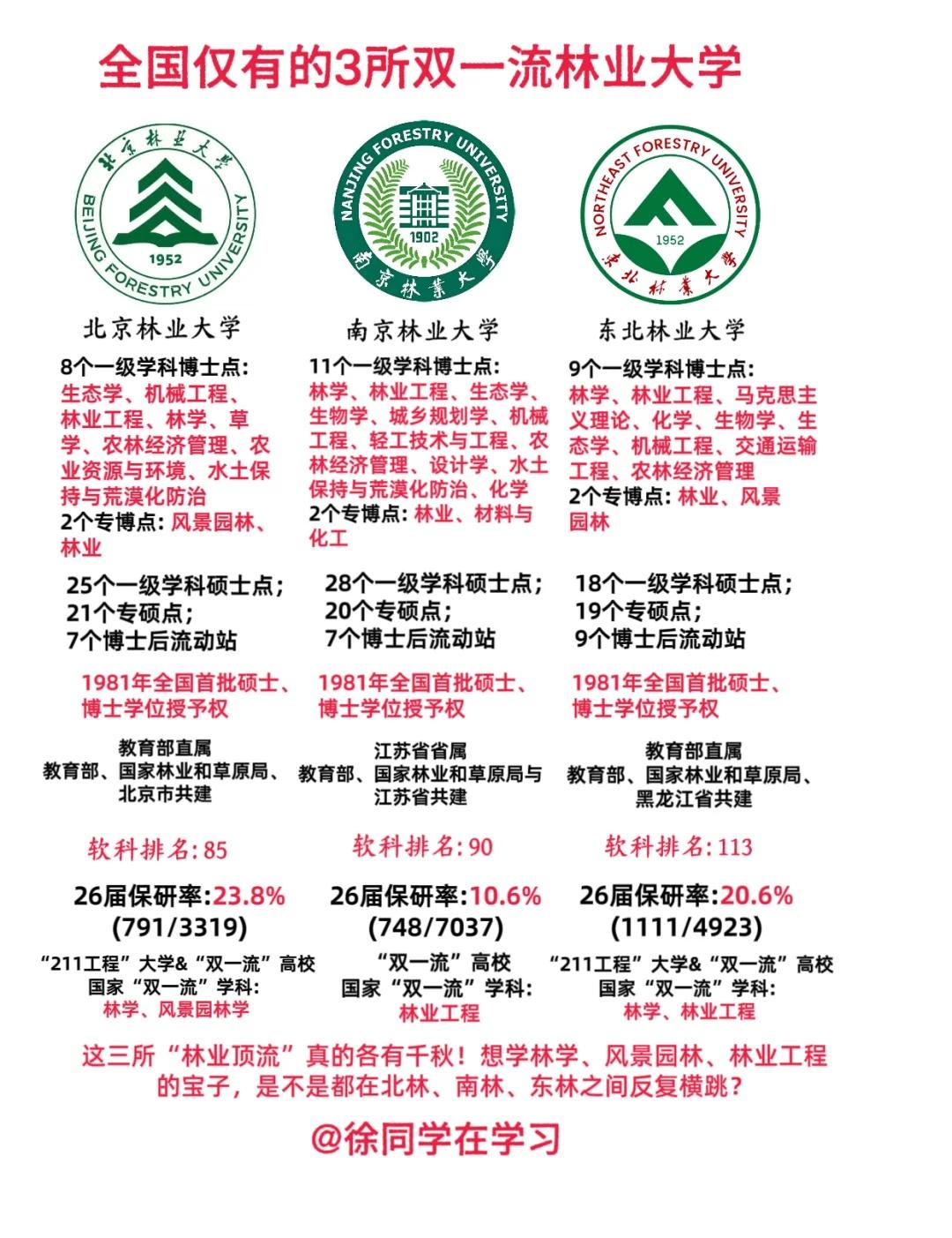 全国仅有的3所双一流林业大学！！！
这三所“林业顶流”真的各有千秋[赞]
两所部