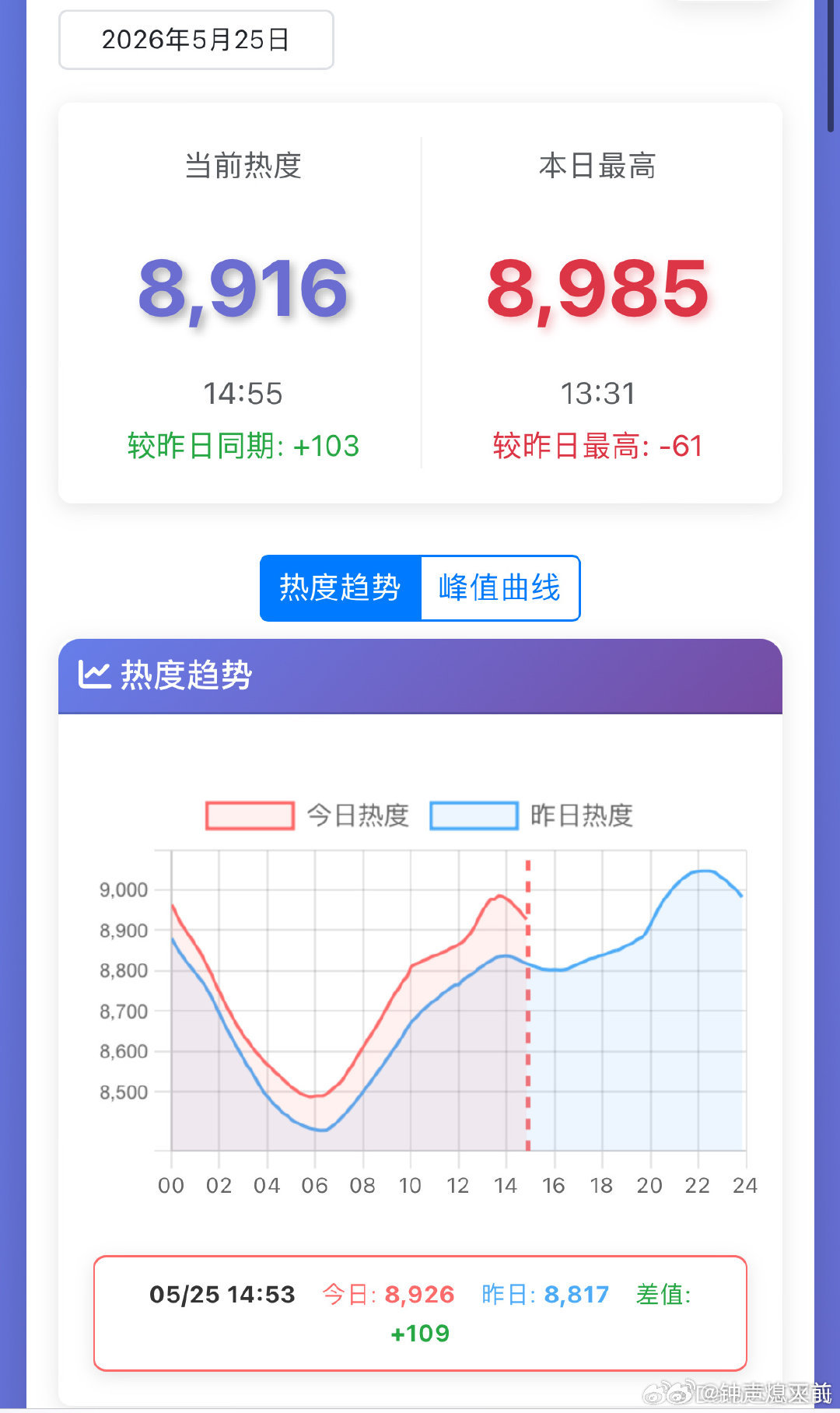 家业周一热度竟然比周末还高 