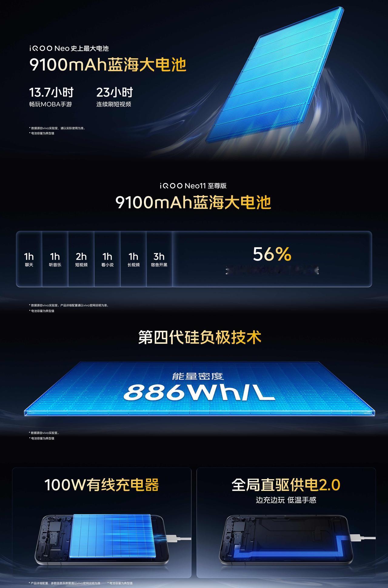 iQOO Neo11 至尊版续航胜不可挡：
①搭载iQOO Neo史上最大的91