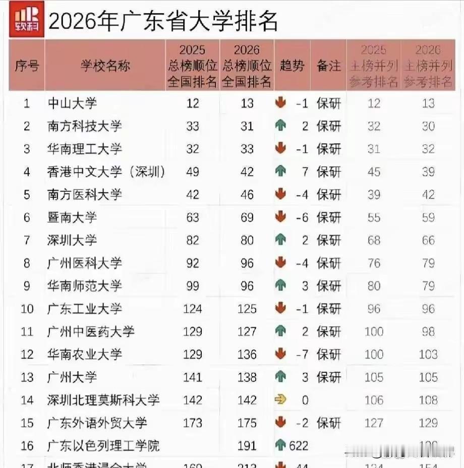 广州和深圳的高校此消彼长趋势特别明显！聊湾区看世界看到，广东省排名前七位的学校中