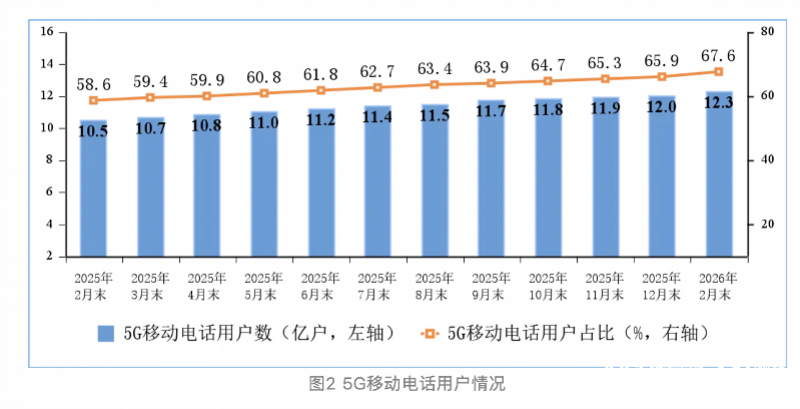 我国5G移动电话用户达12.35亿户，占比67.6%