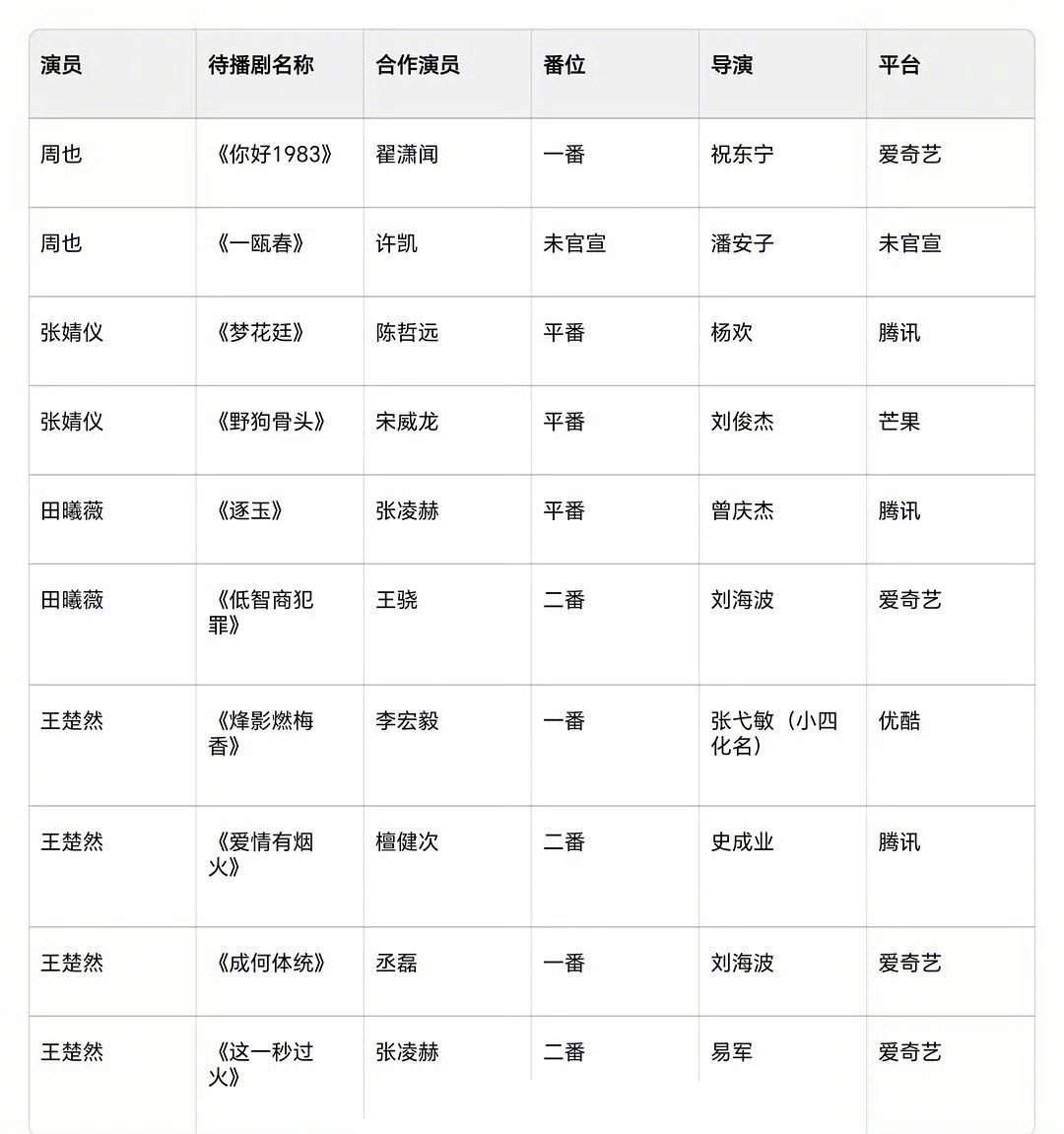 95四花周也、张婧仪、田曦薇、王楚然待播剧，期待谁的？ ​​​