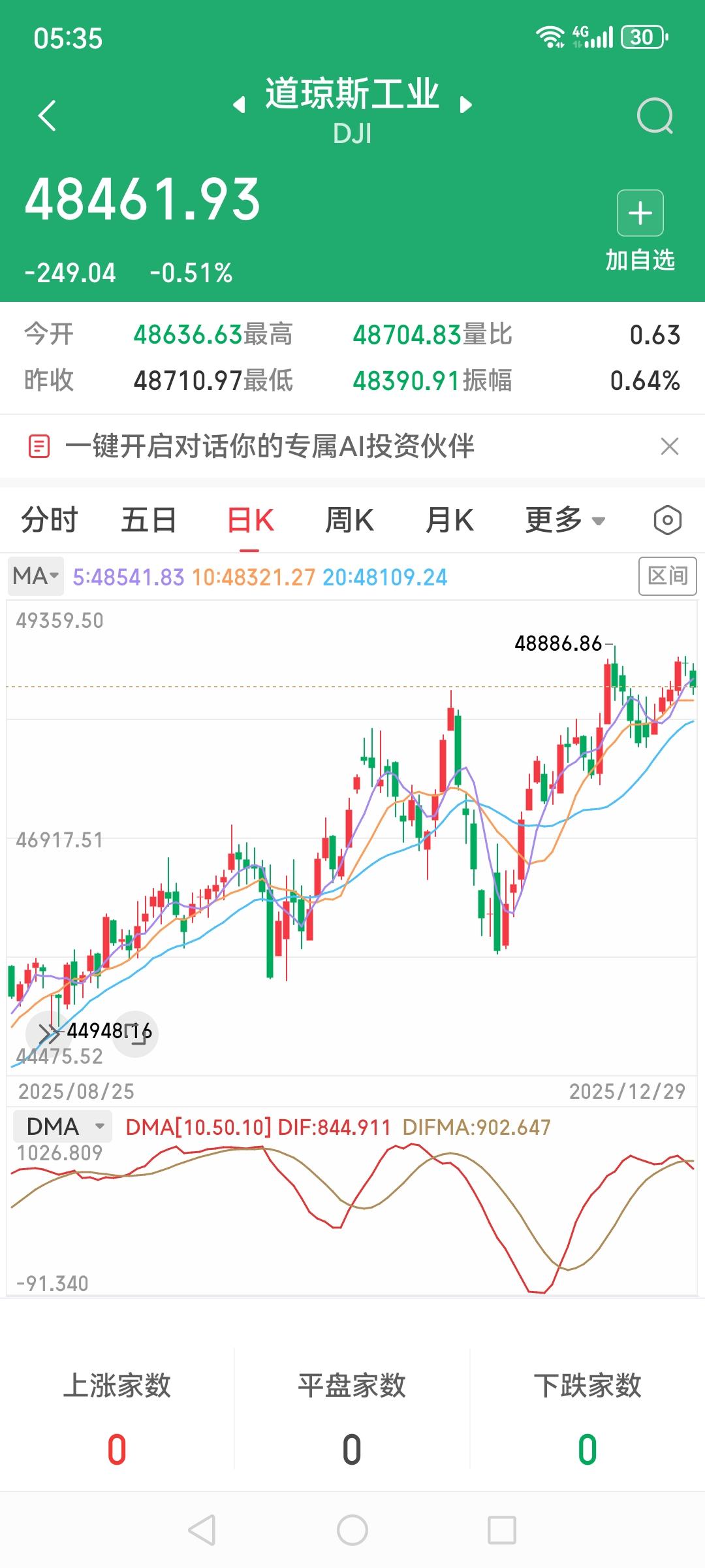 美股三大指数开启回调，可预期，不意外，意料之中，小顶回落，应该要跌几天的，定投的