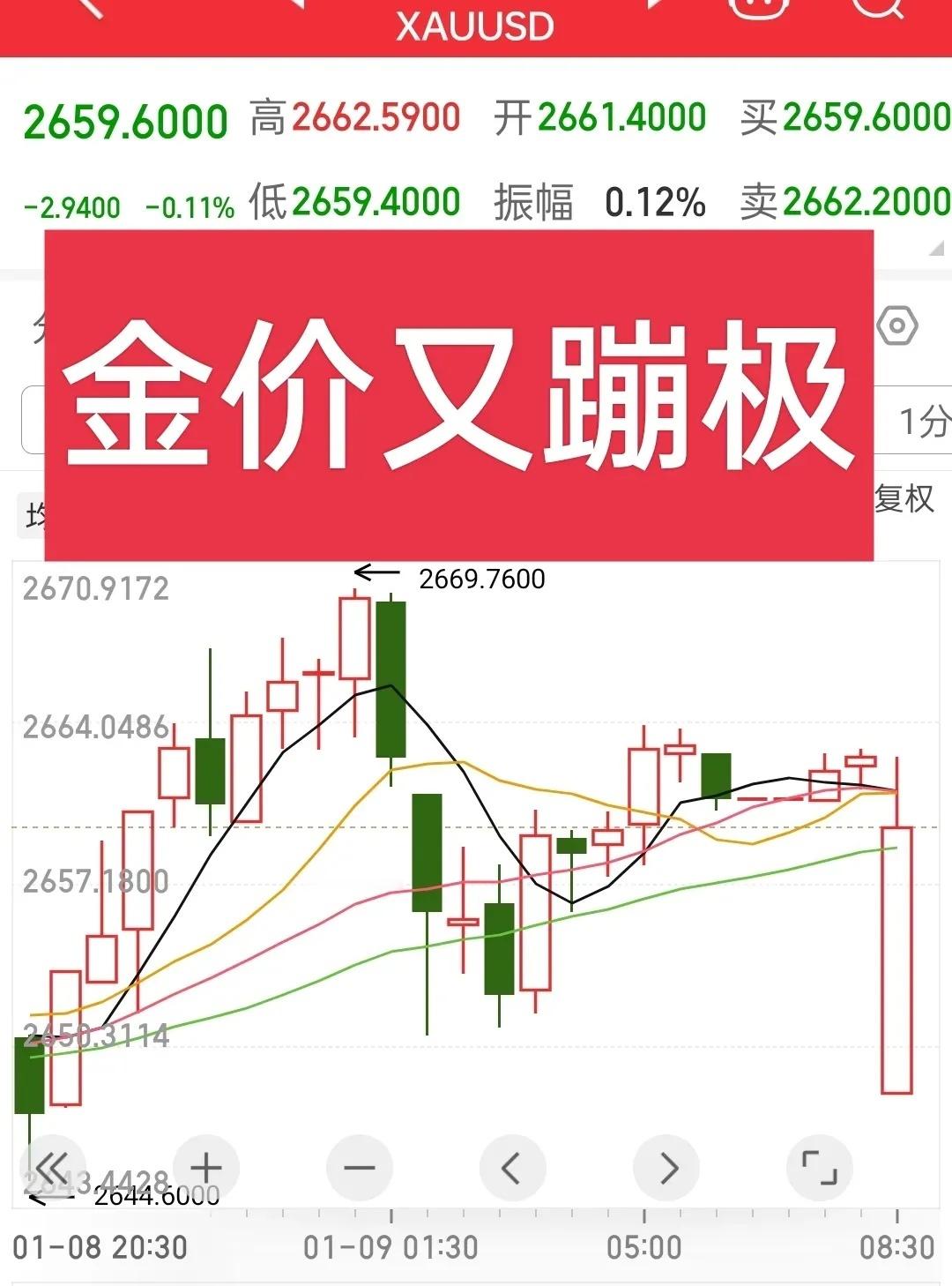 国际金价又蹦极，又一次刷亮眼球，昨晚的国际金价可让人蒙圈。因为盘中在冲高到266