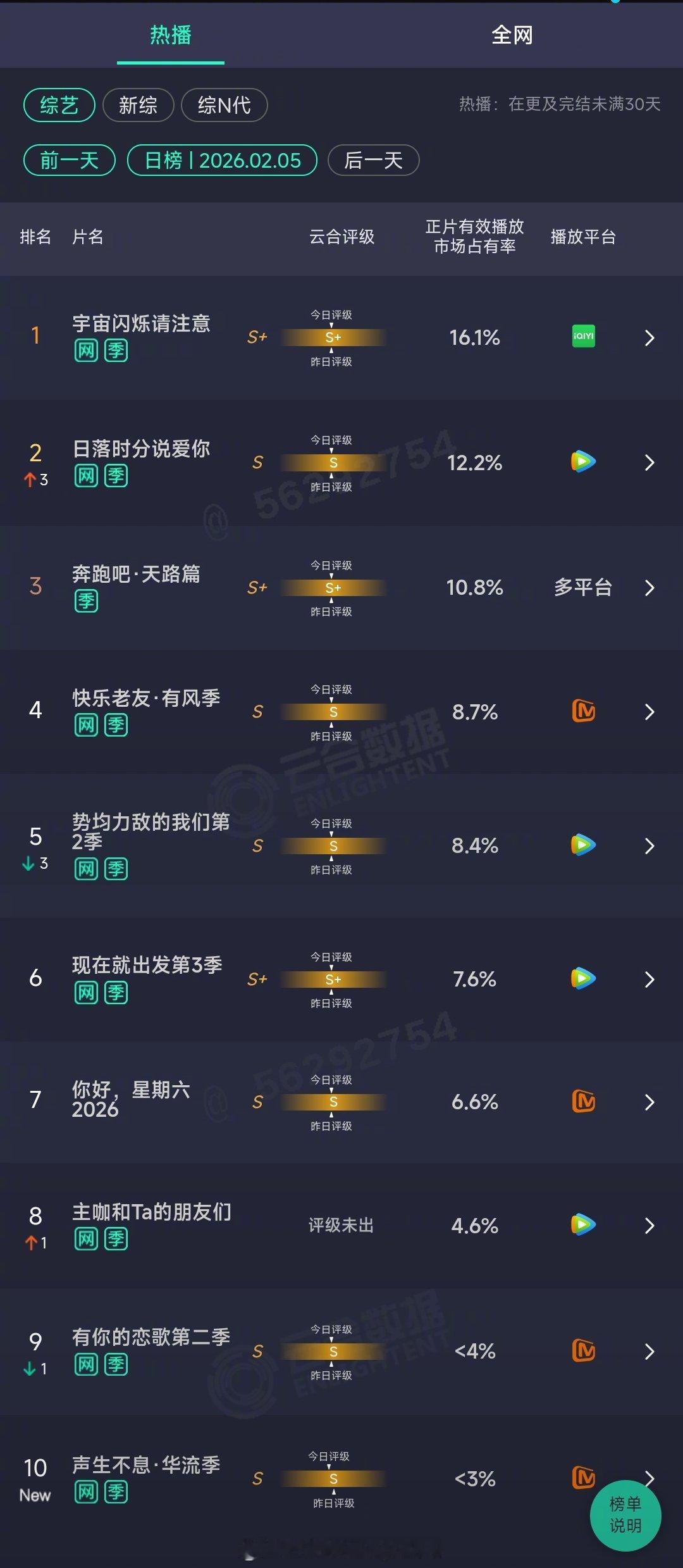 2026年02月05日云合综艺正片有效播放量市占率TOP101 宇宙闪烁请注意 