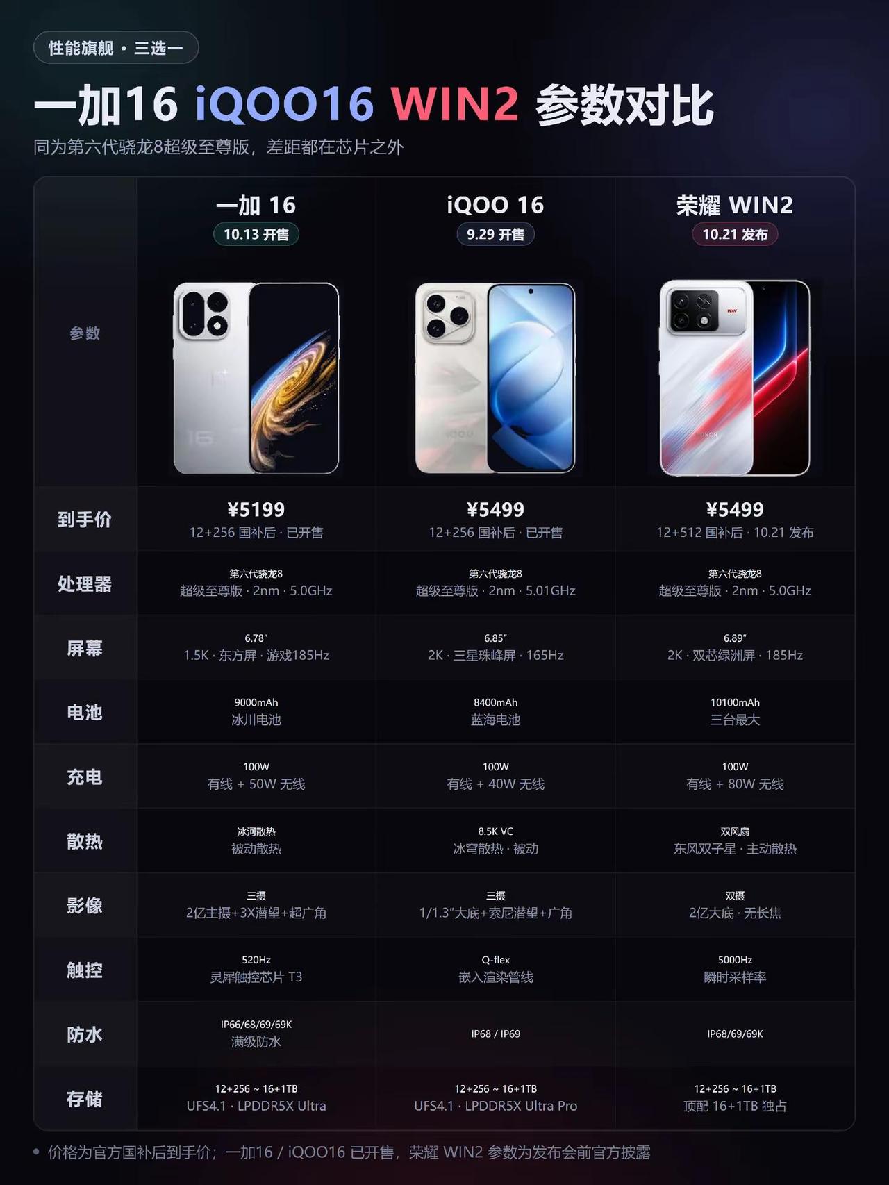 一加16/iQOO16/WIN2 怎么选。同款第六代骁龙8至尊版，三机怎么选？一
