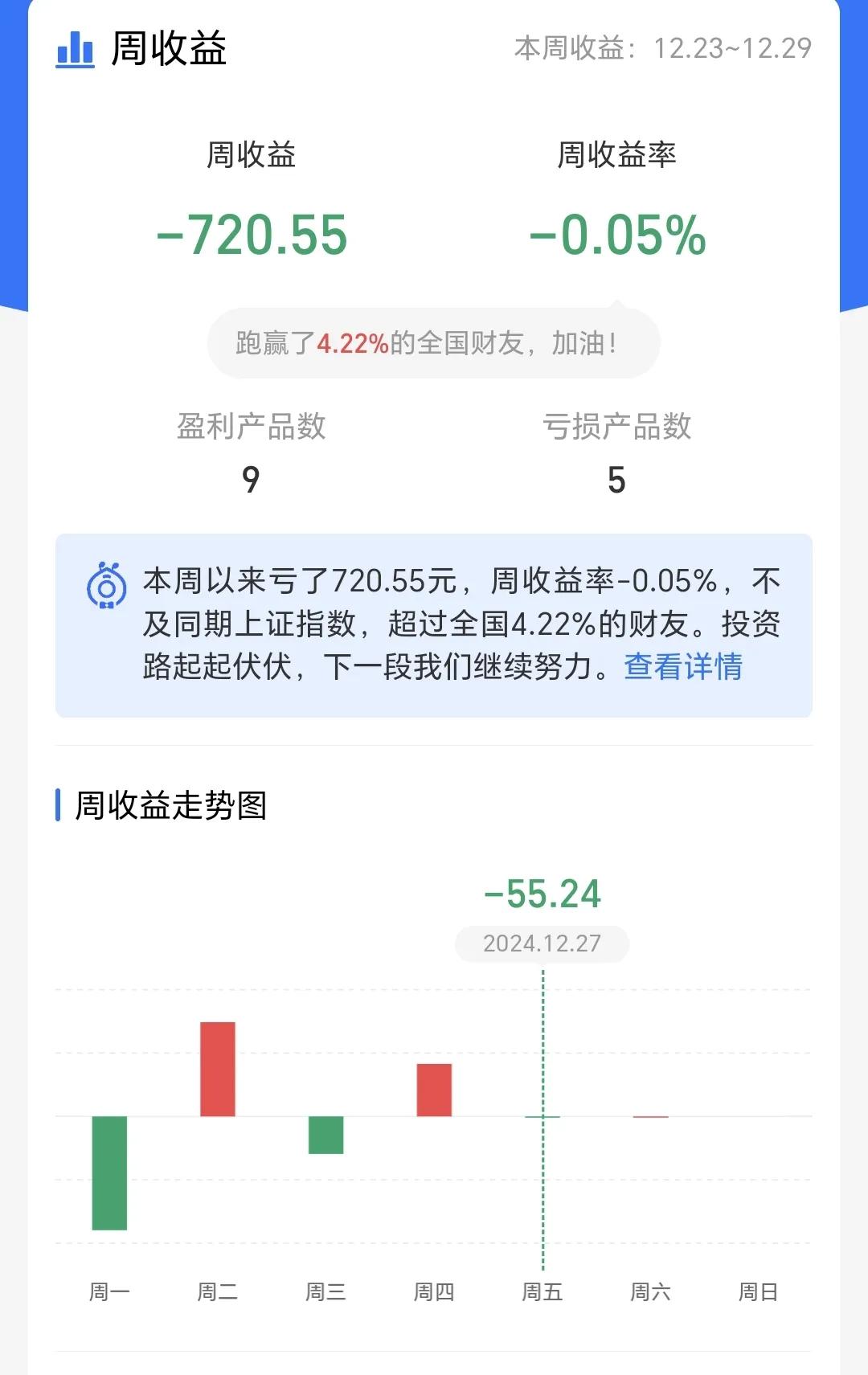 基金：周未又来了一个利好消息
持有的基金上周亏损720元，亏损率0.05%，跑赢