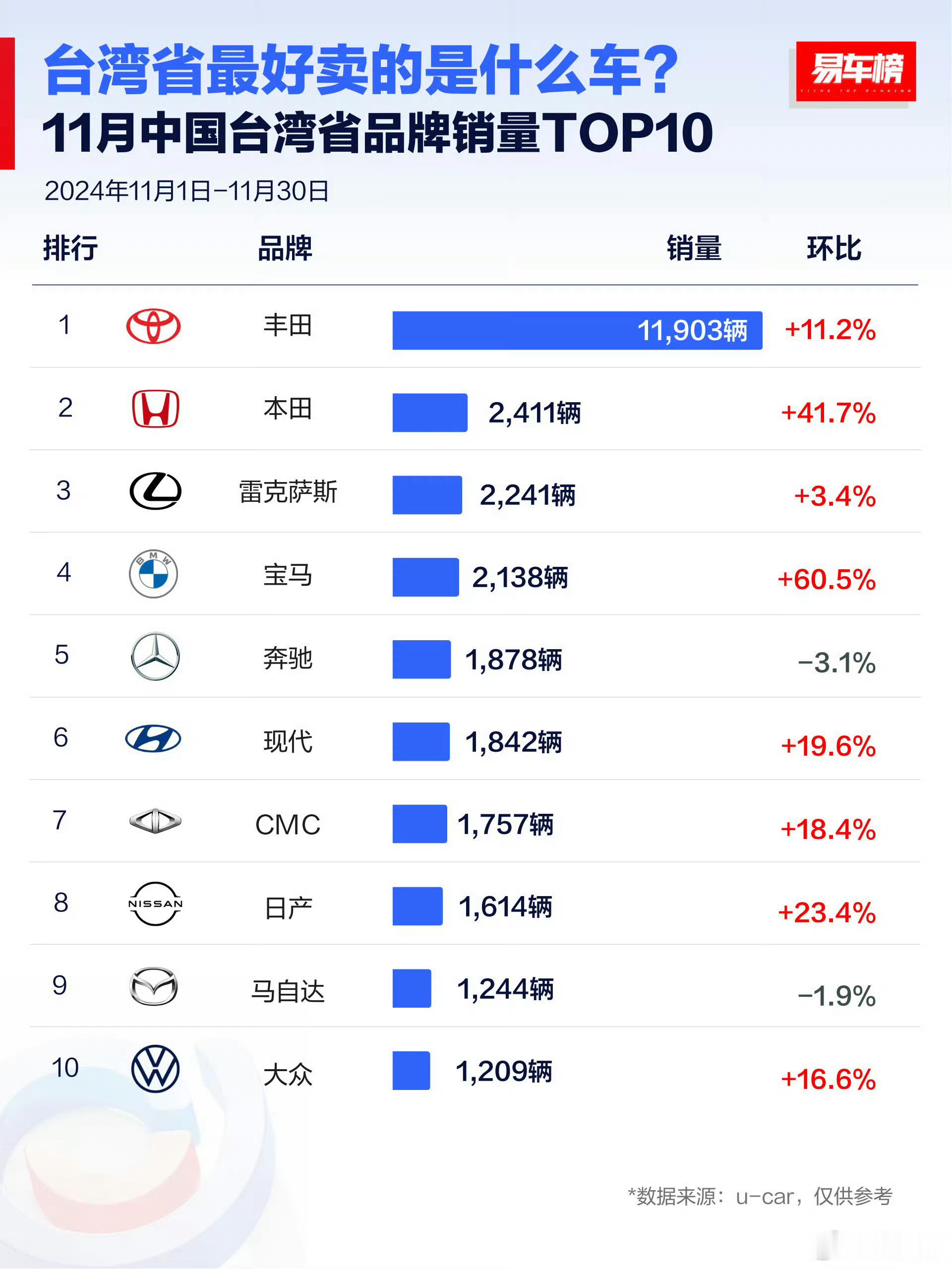 台湾省销量10大品牌和车型，日系品牌占据5一半以上，再看看大陆的销量Top10品