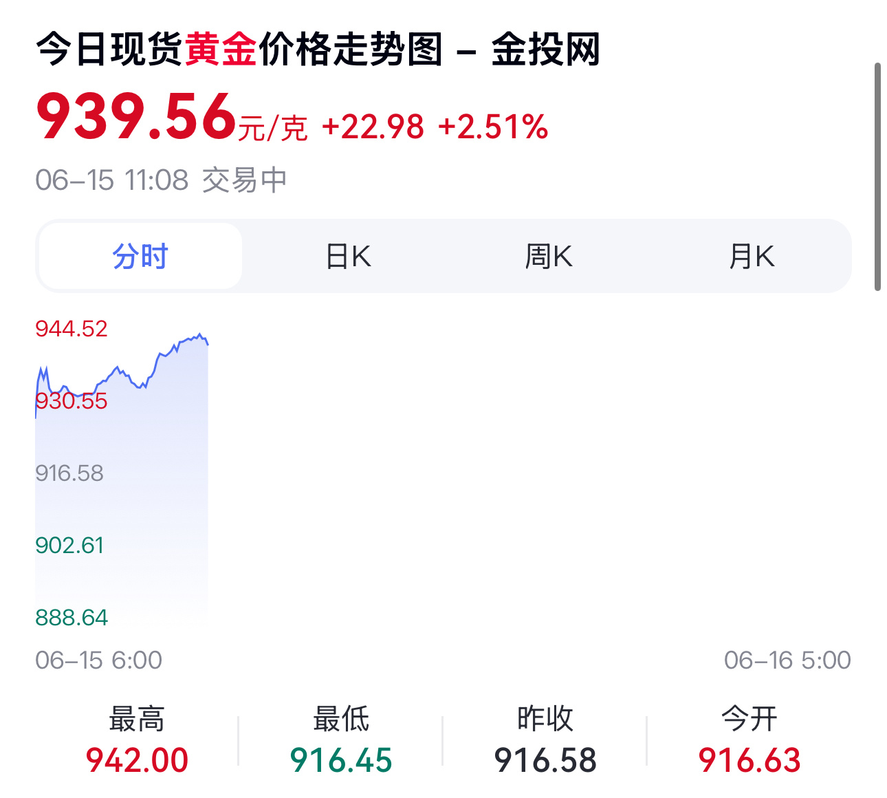 金价战争一停，黄金暴涨啊，这是要冲1000去