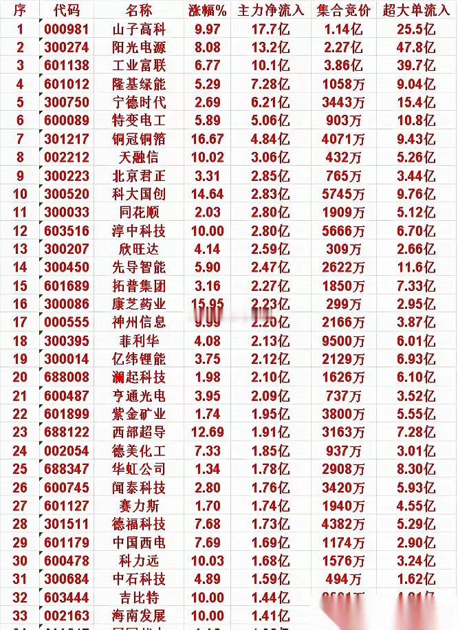 开盘45分钟。17.7个亿，咣一下，就砸进了山子高科。这不是咱们小散户过家家，这