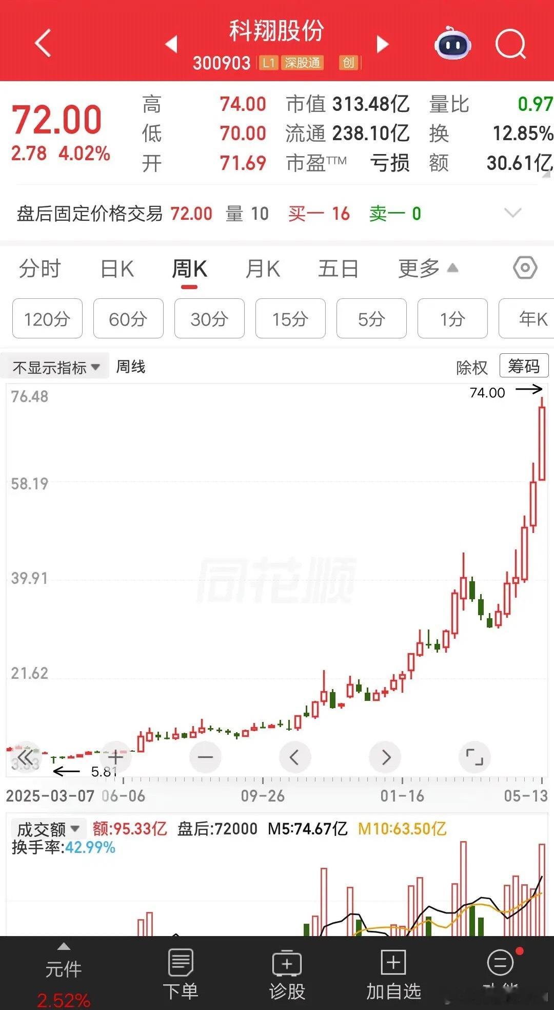 一位深圳的股民，在股灾时满仓抄底科翔股份，一年时间取得11倍的收益率，吊打一众散