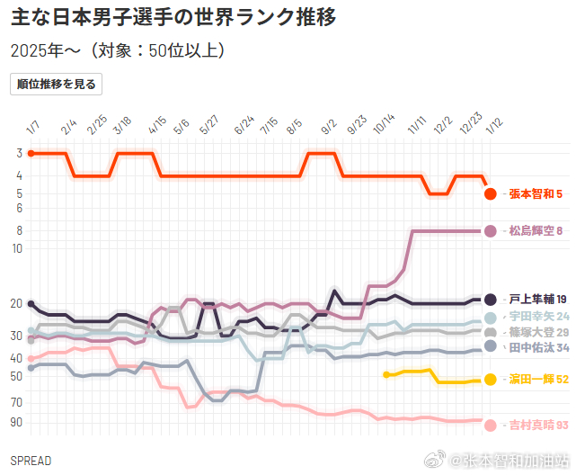ITTF世界排名张本智和 日乒男子选手一年内的世界排名变化图。cr: sprea