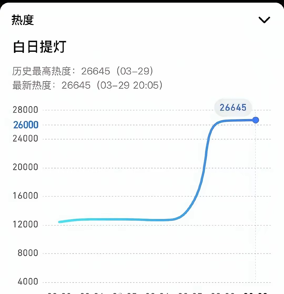 《白日提灯》数据出来了云合市占率：7.8%排名：当日热播榜第3播放量估算：170